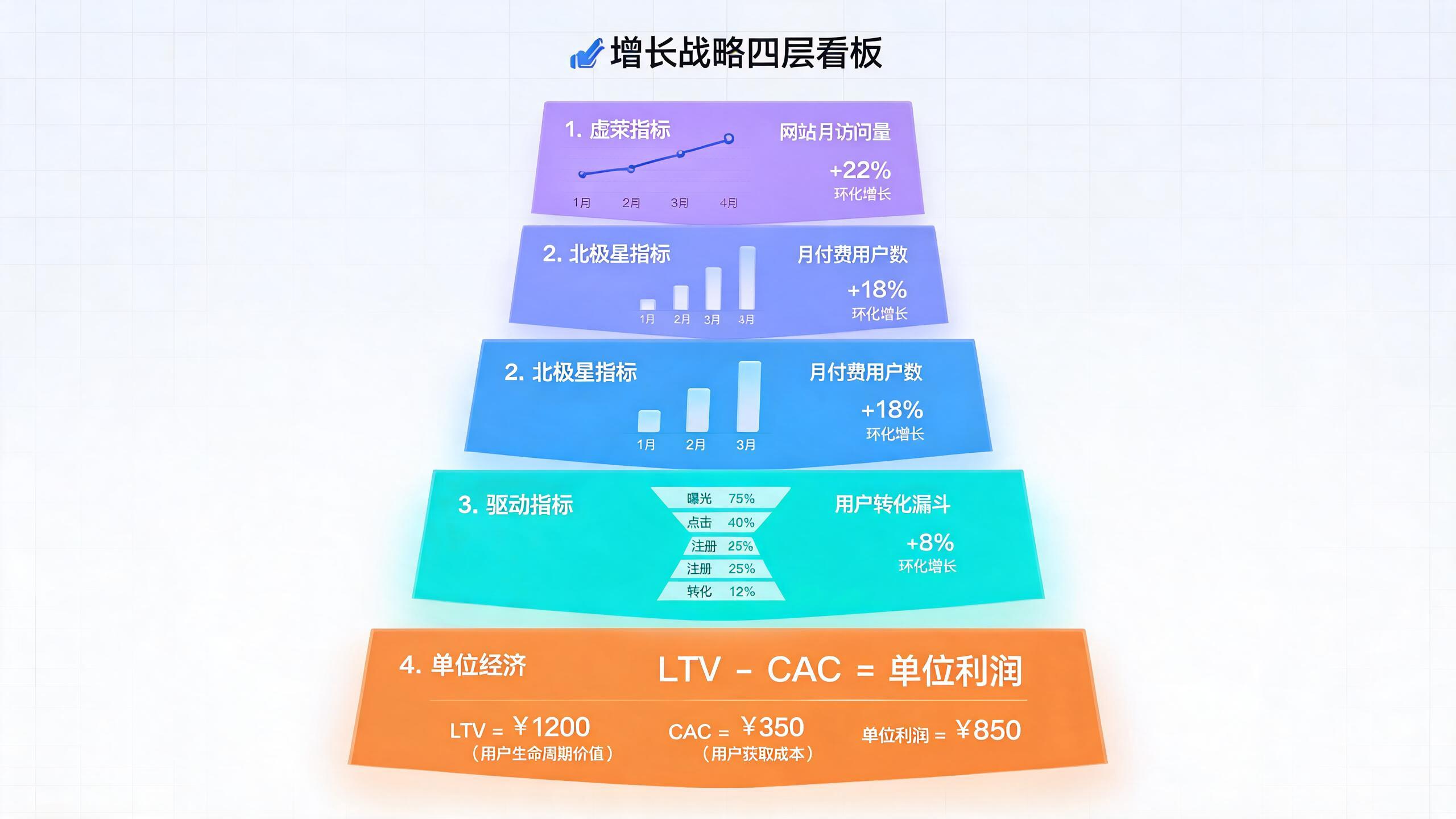 增长看板四层结构示意图