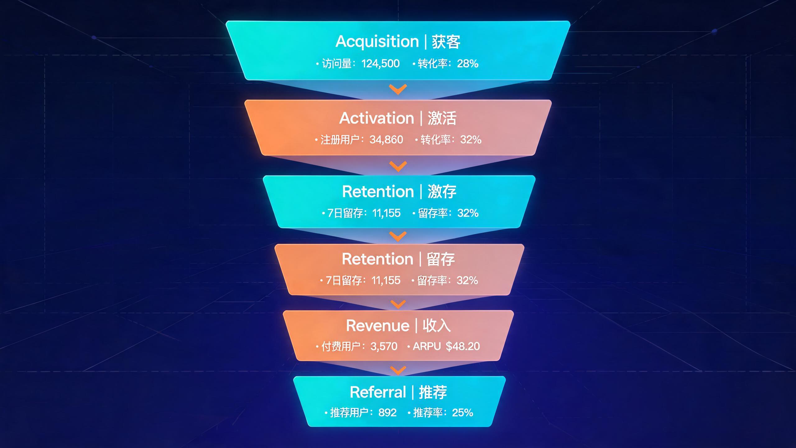 AARRR模型与用户增长漏斗示意图