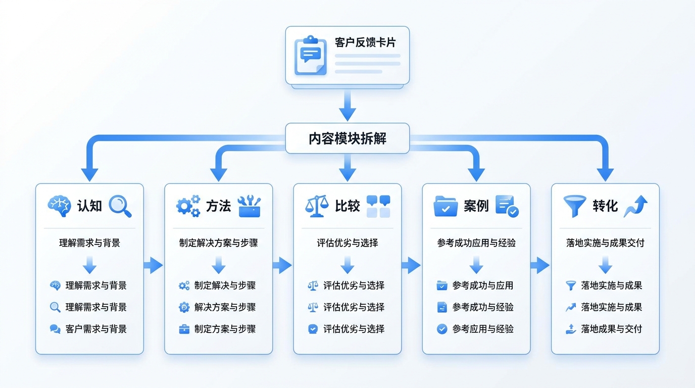 一条客户反馈拆解为认知、方法、比较、案例与转化内容
