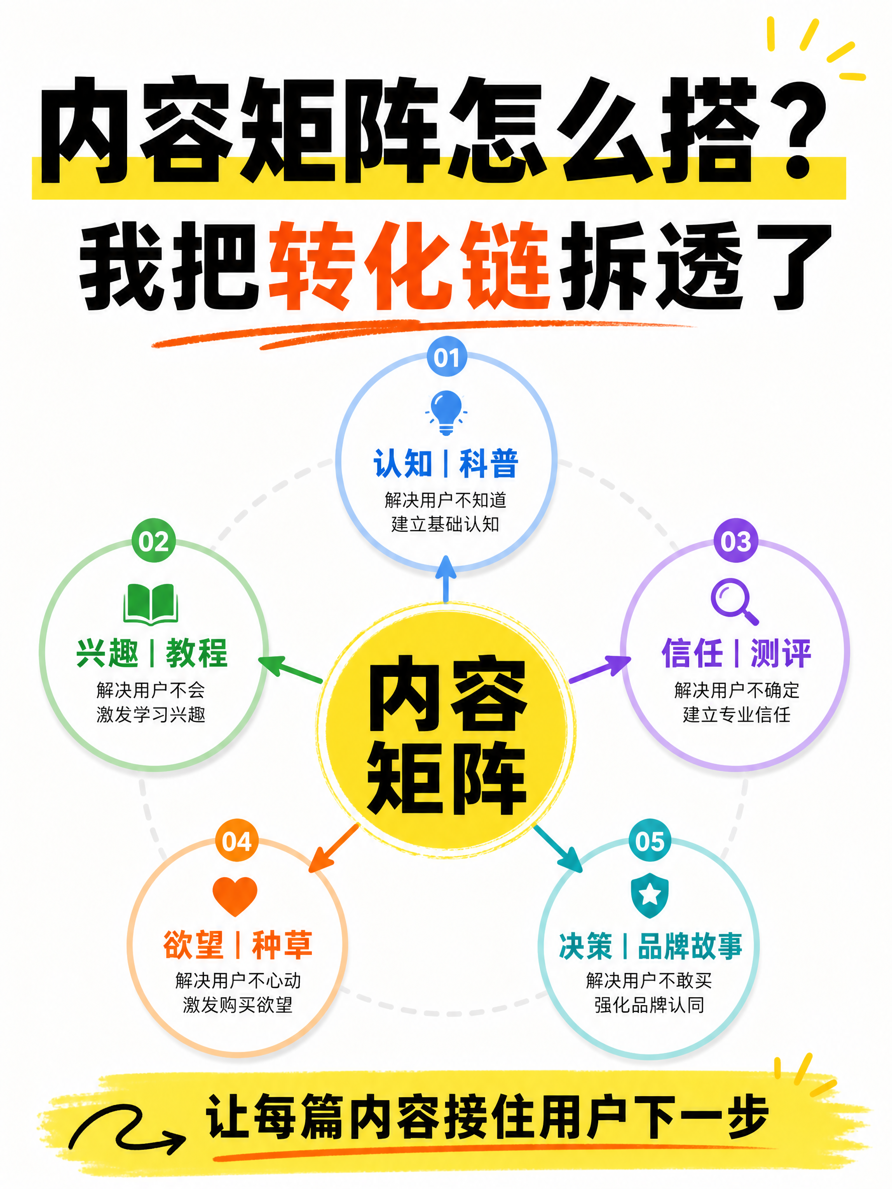 内容矩阵怎么搭？我把转化链拆透了