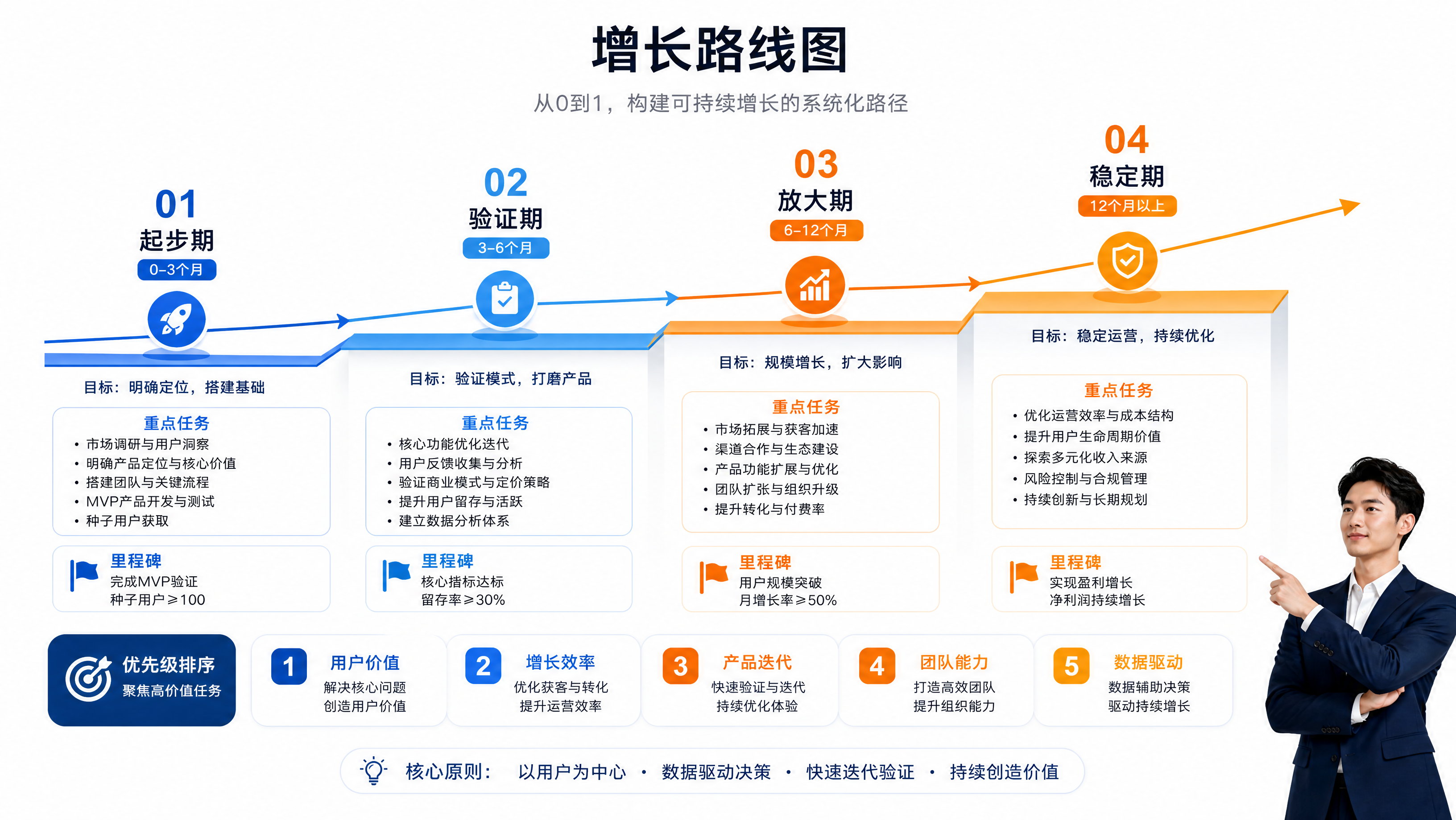 增长路线图的阶段节奏与优先级
