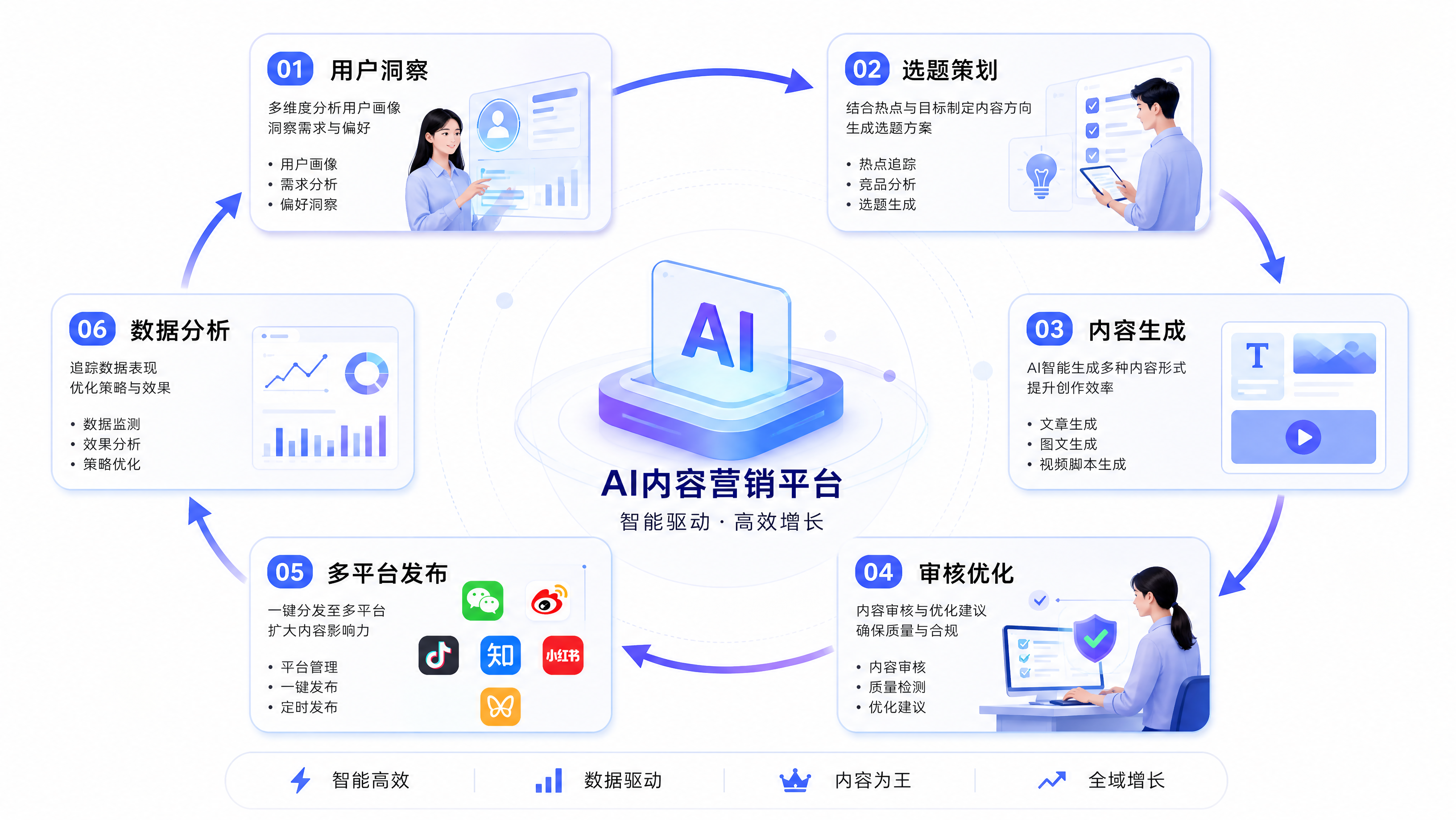 AI内容营销工作流示意图