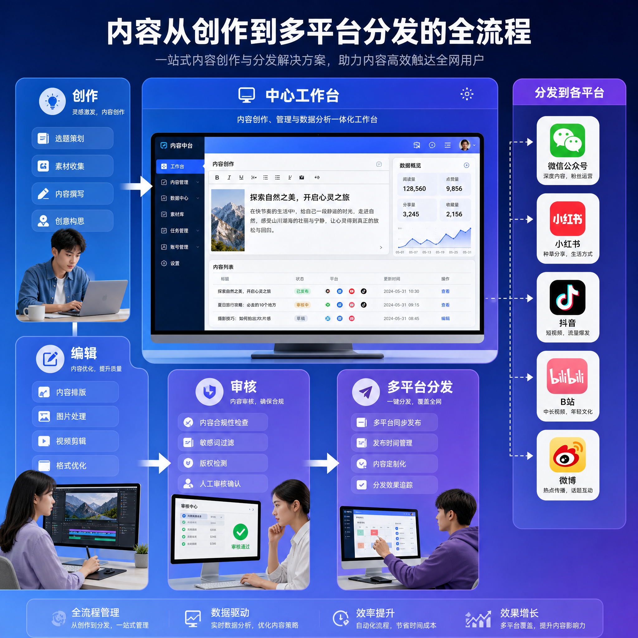 内容从创作到多平台分发的流程图