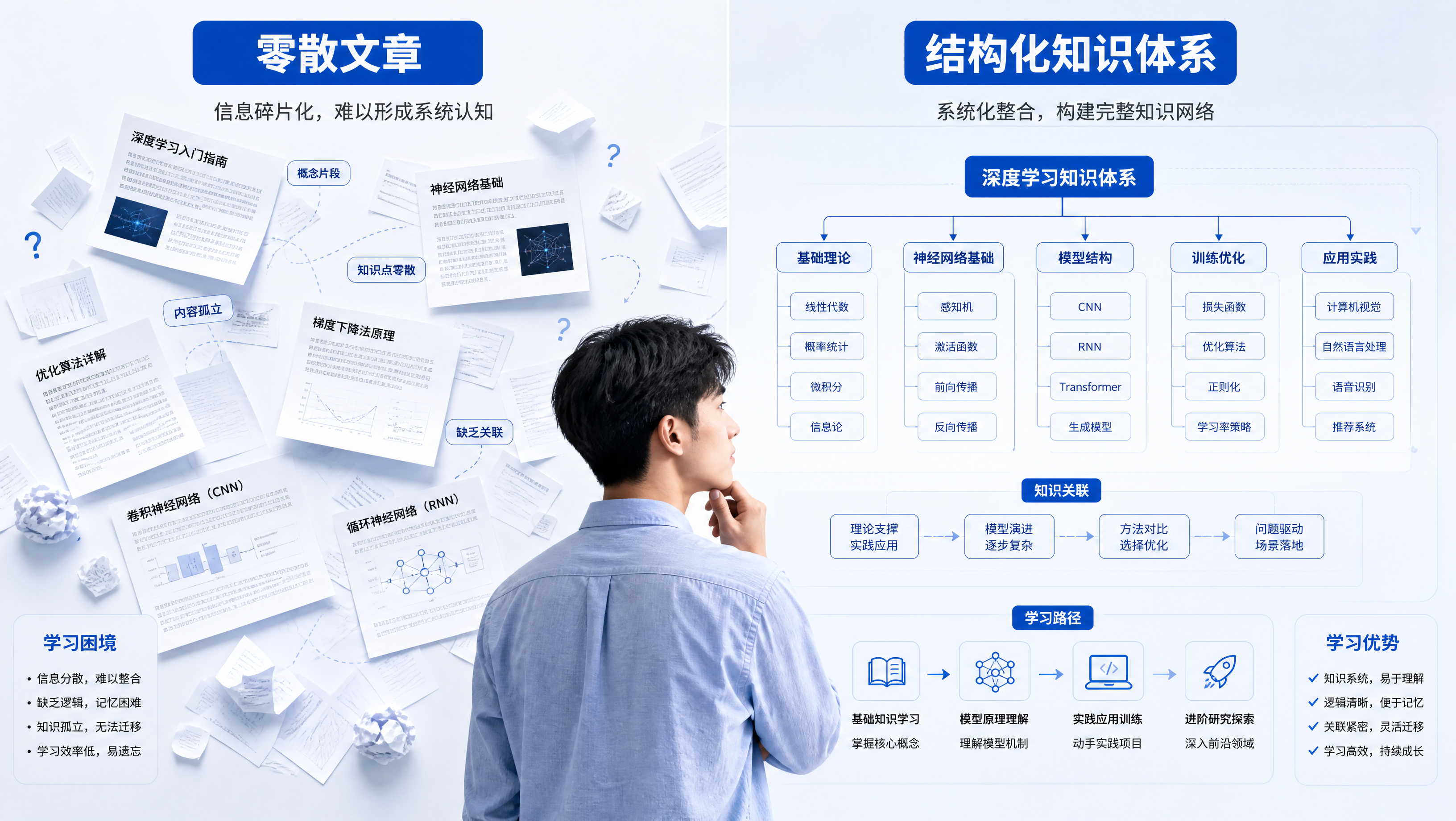 零散文章与结构化知识体系的对比示意图