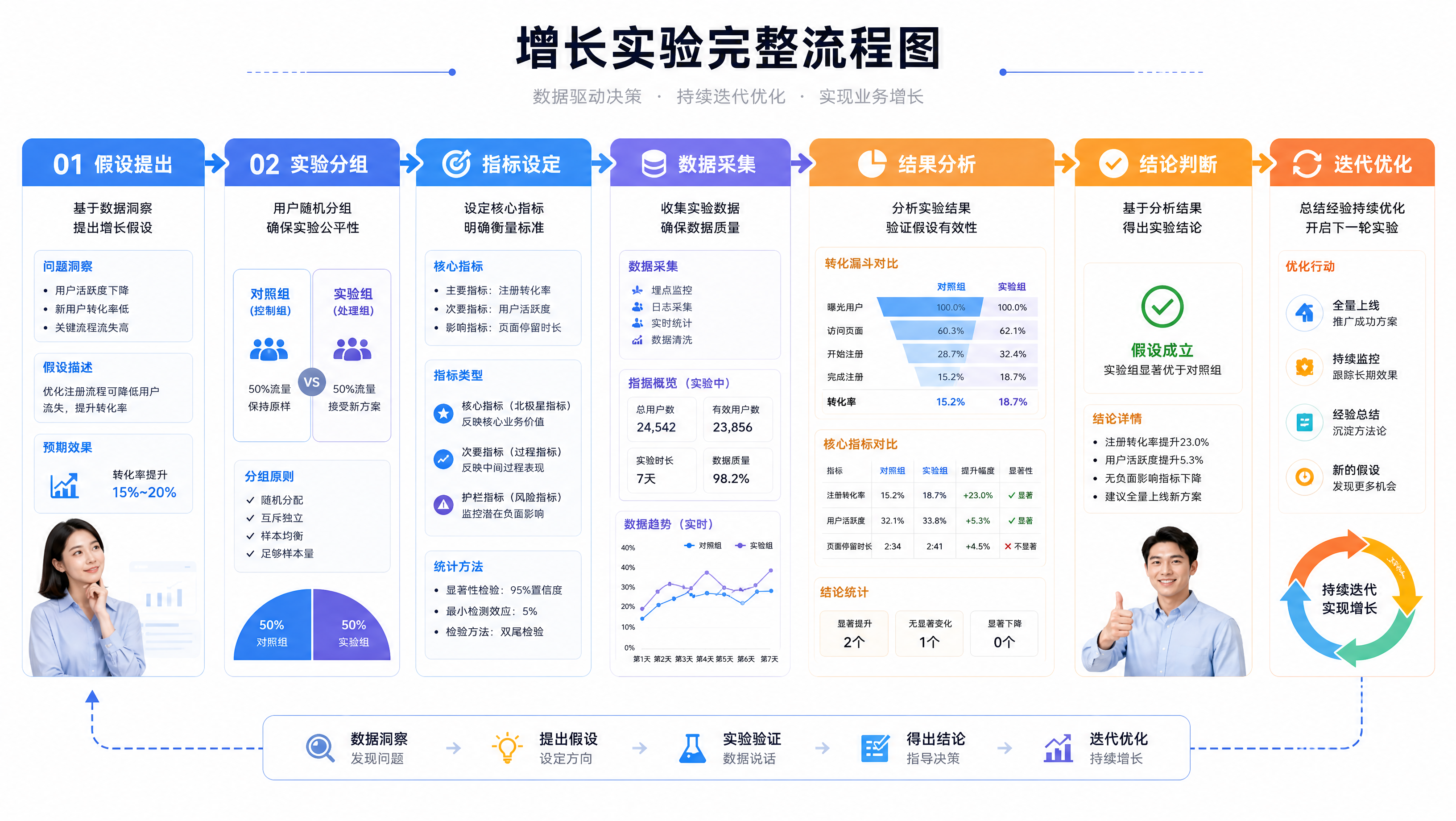 增长实验从假设、分组到结果判断的完整流程图