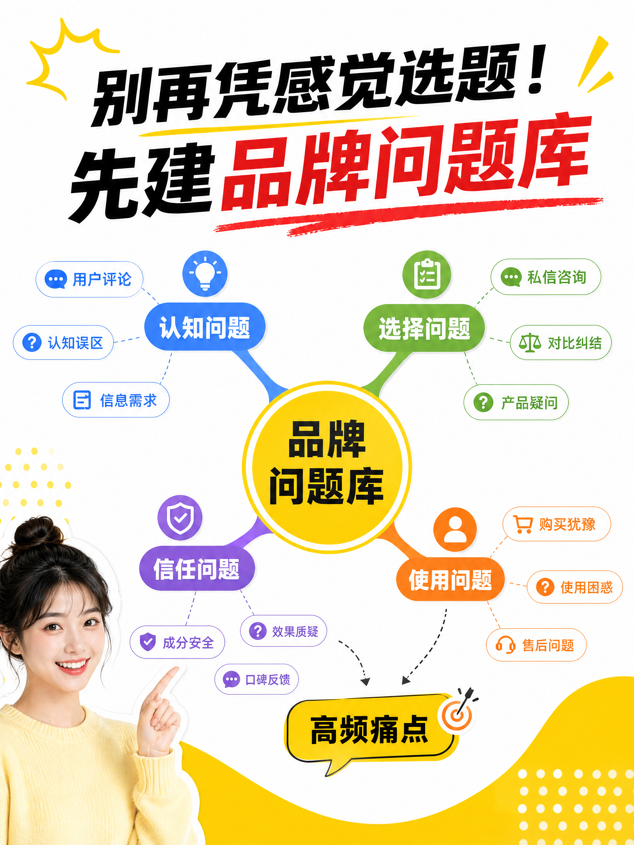 别再凭感觉选题！先建品牌问题库