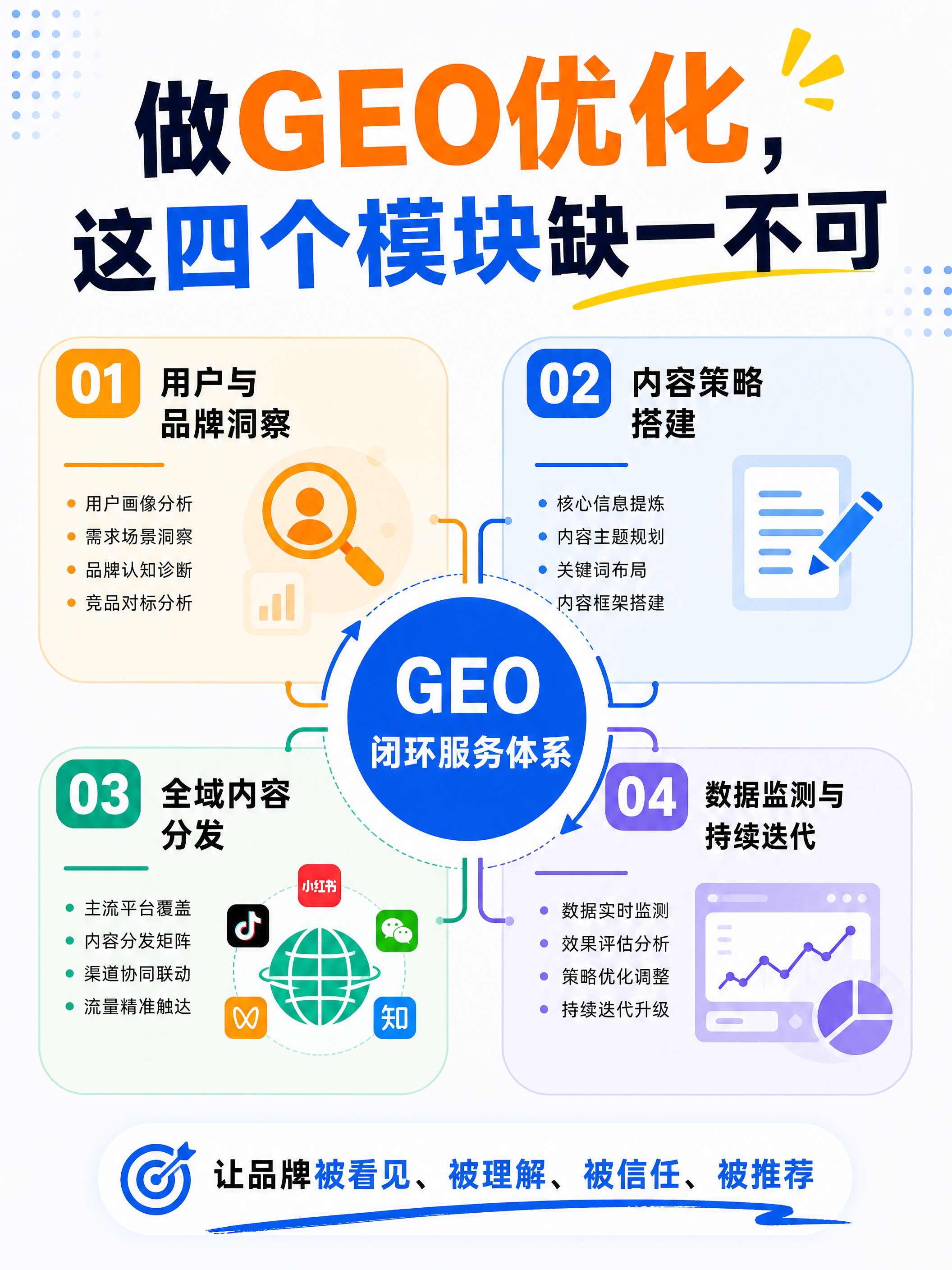 做GEO优化，这四个模块缺一不可