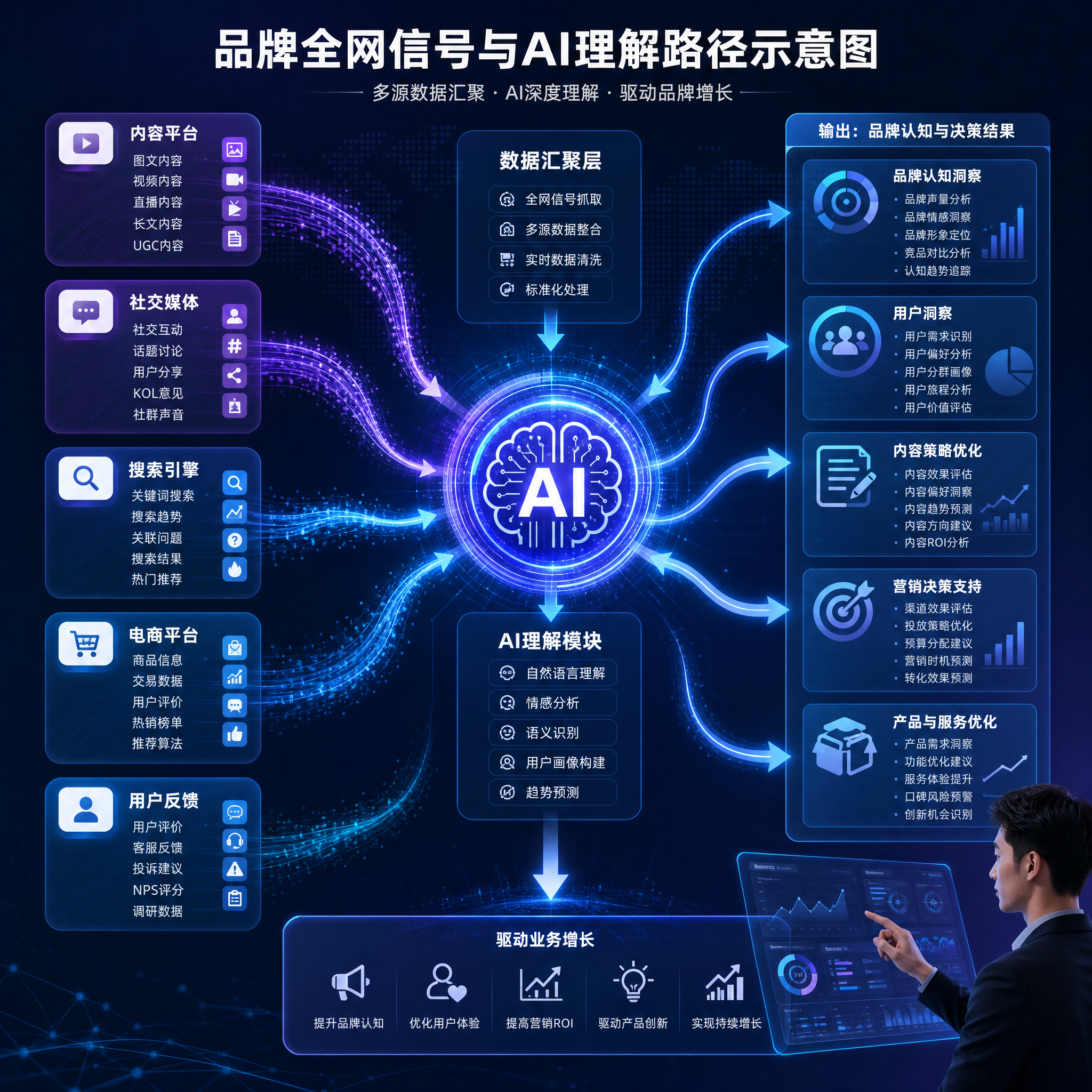 品牌全网信号与AI理解路径示意图