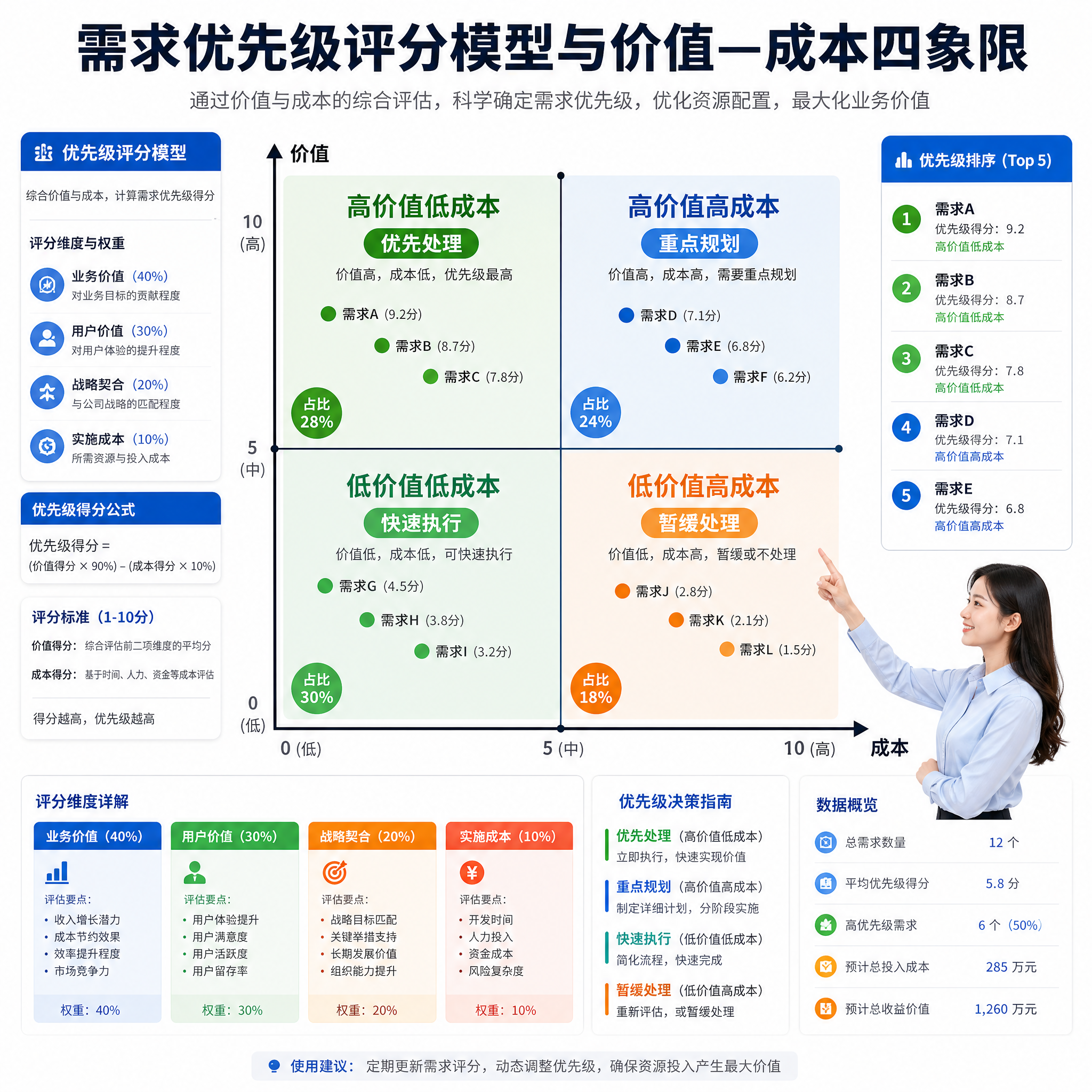 需求优先级评分模型与价值—成本四象限示意图