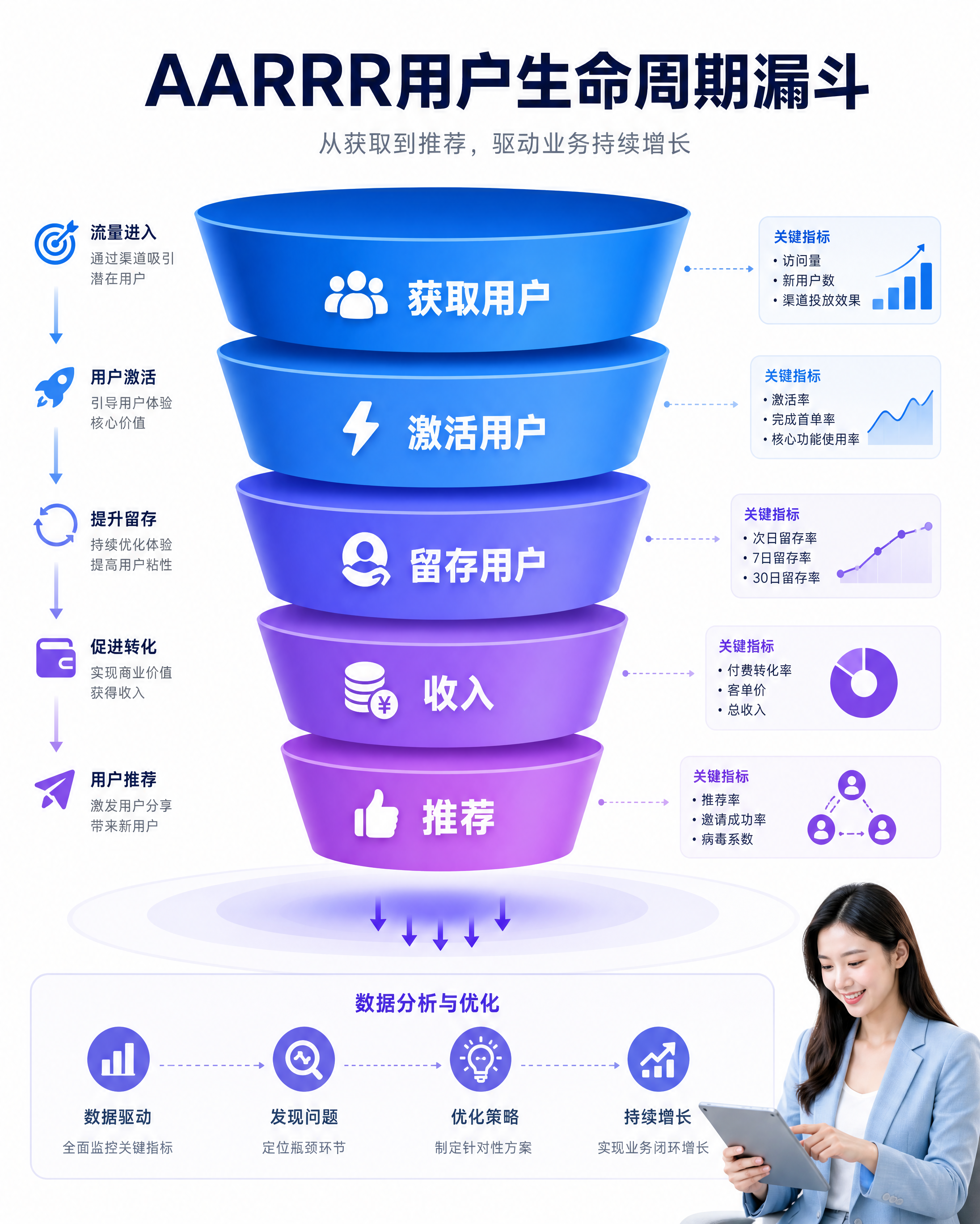 AARRR用户生命周期漏斗示意图