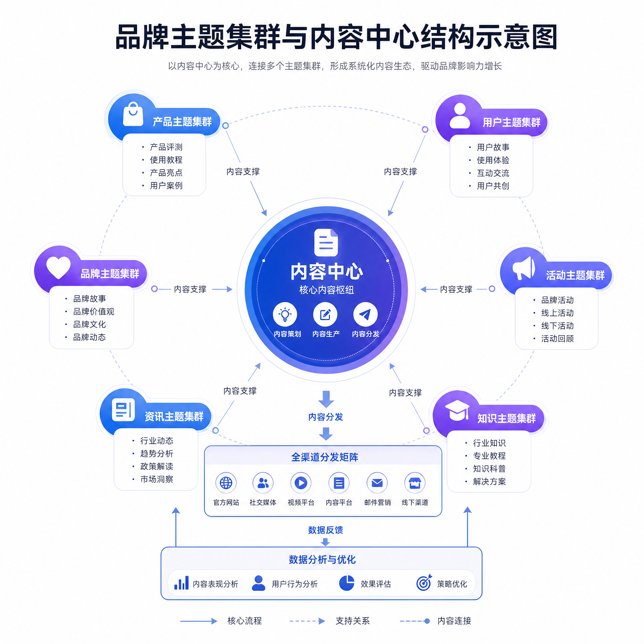 品牌主题集群与内容中心结构示意图