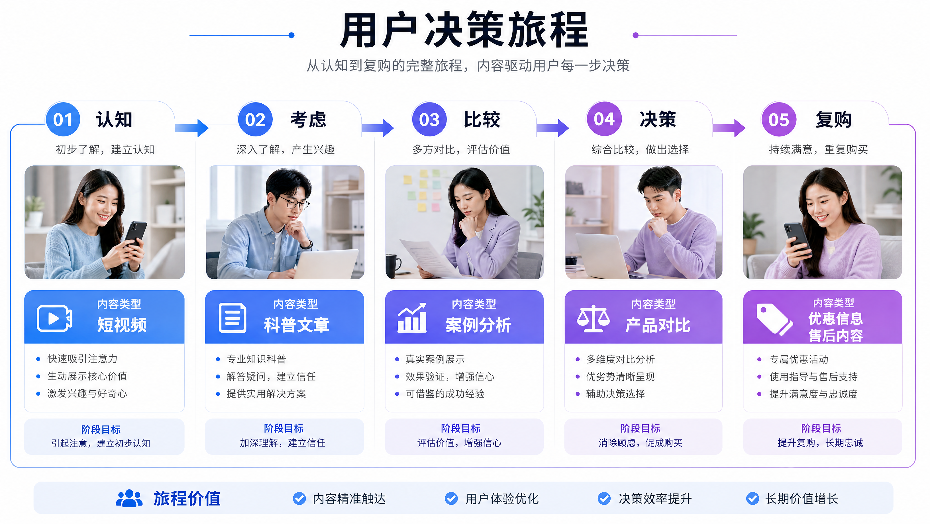 用户决策旅程与内容类型对应关系