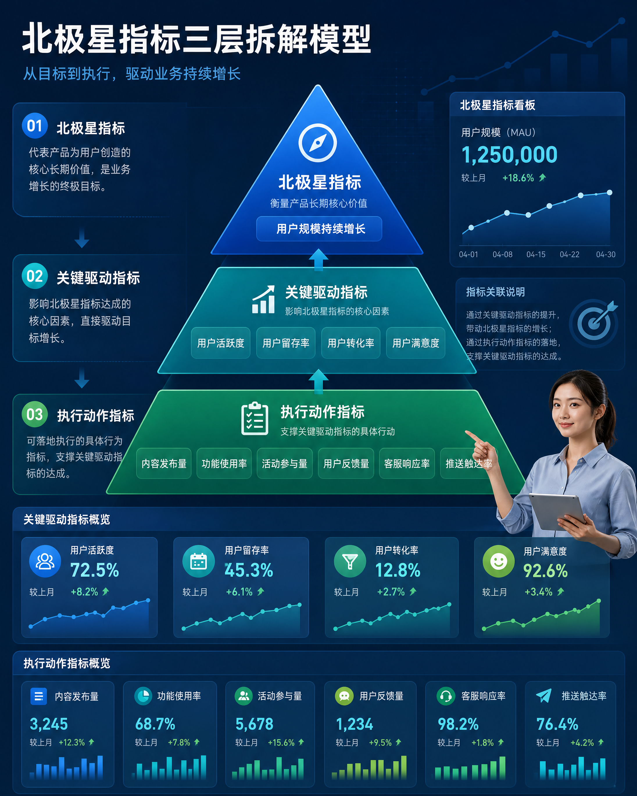 北极星指标三层拆解模型