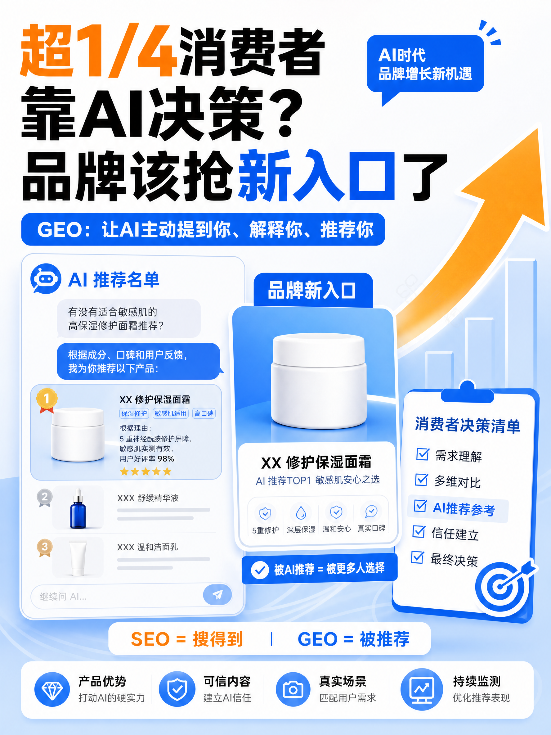 超1/4消费者靠AI决策？品牌该抢新入口了