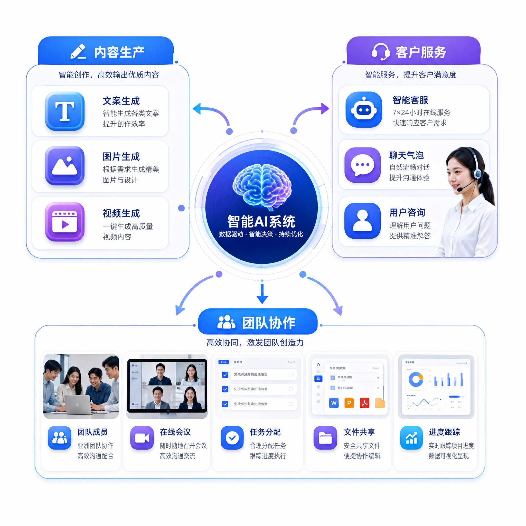 AI辅助内容生产、客户服务和团队协作的流程图