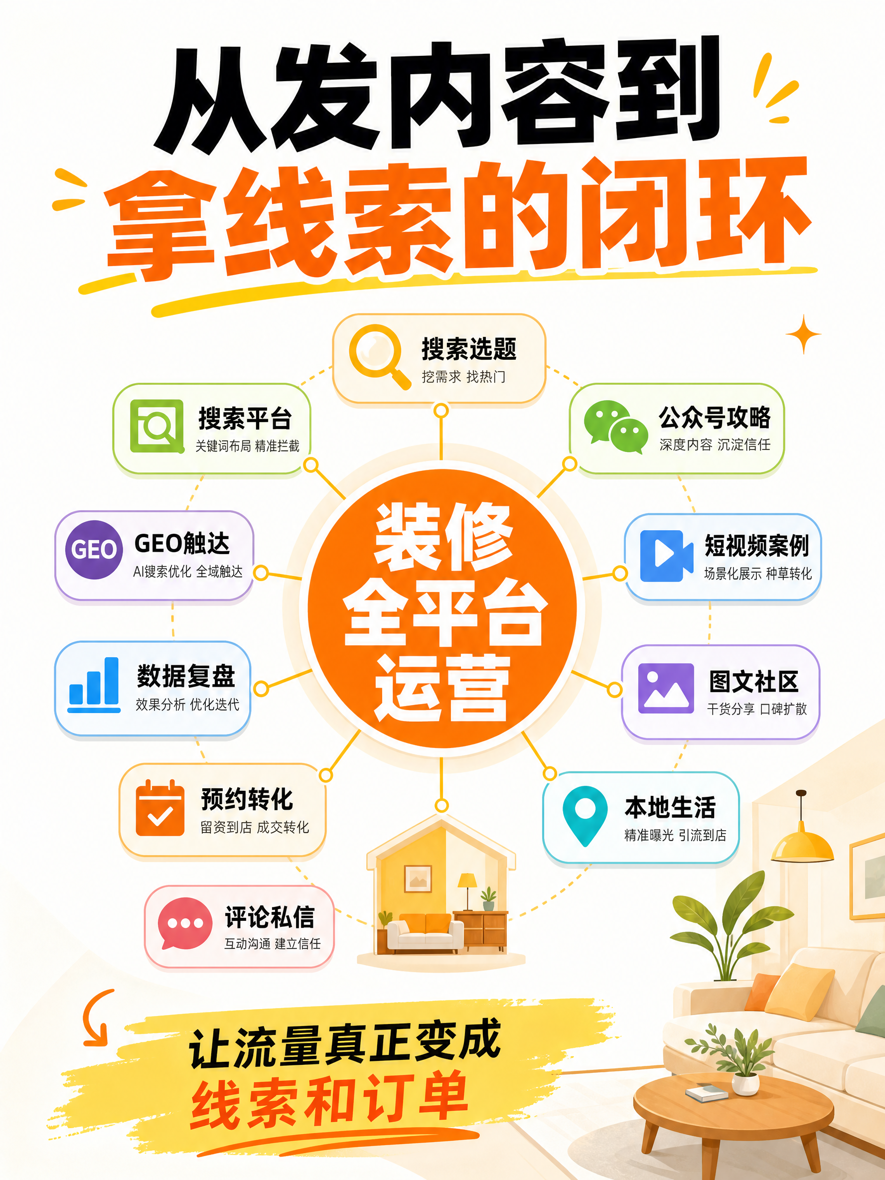 装修全平台运营：从发内容到拿线索的闭环
