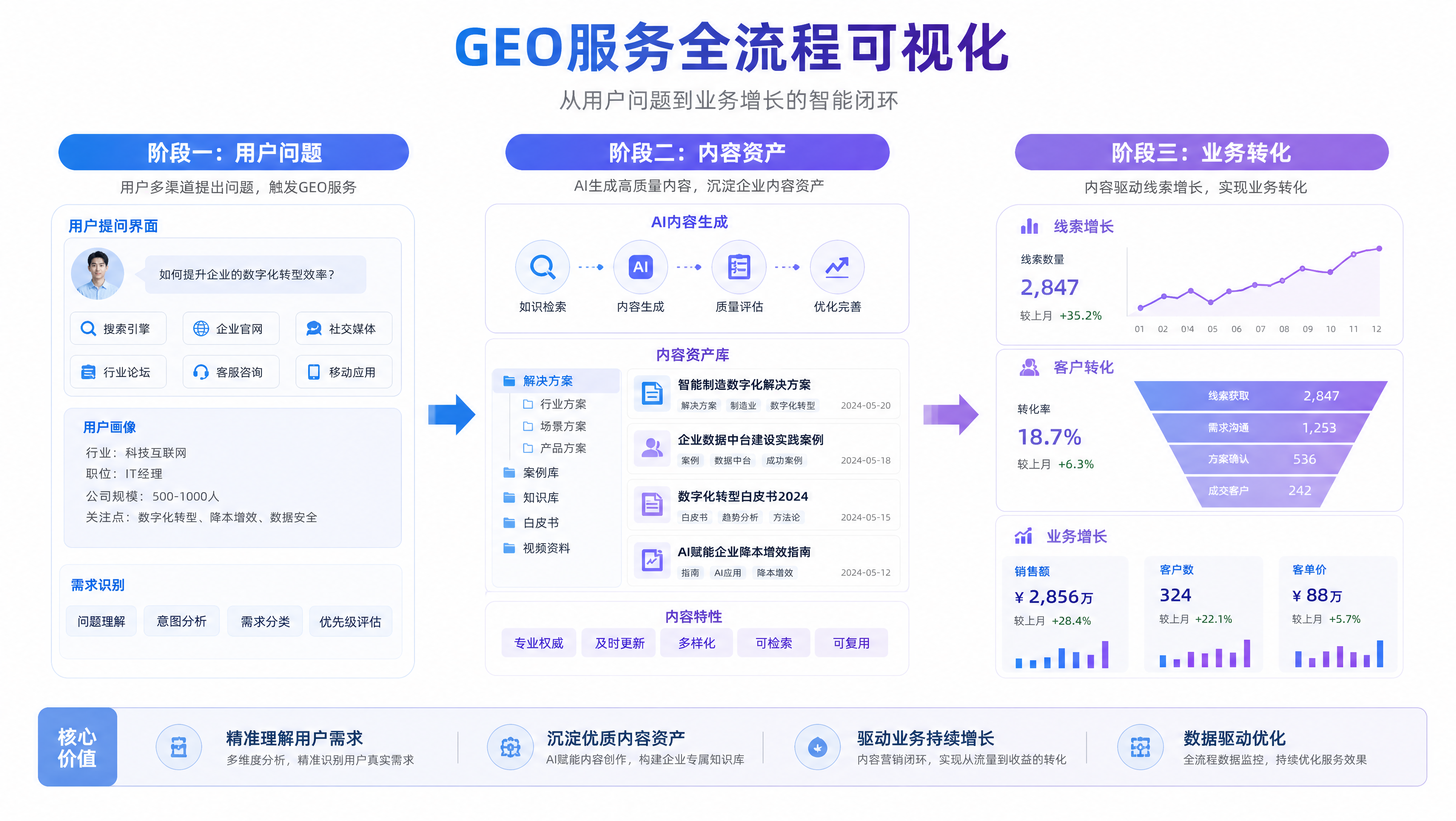 GEO服务从用户问题到内容资产再到业务转化的流程图