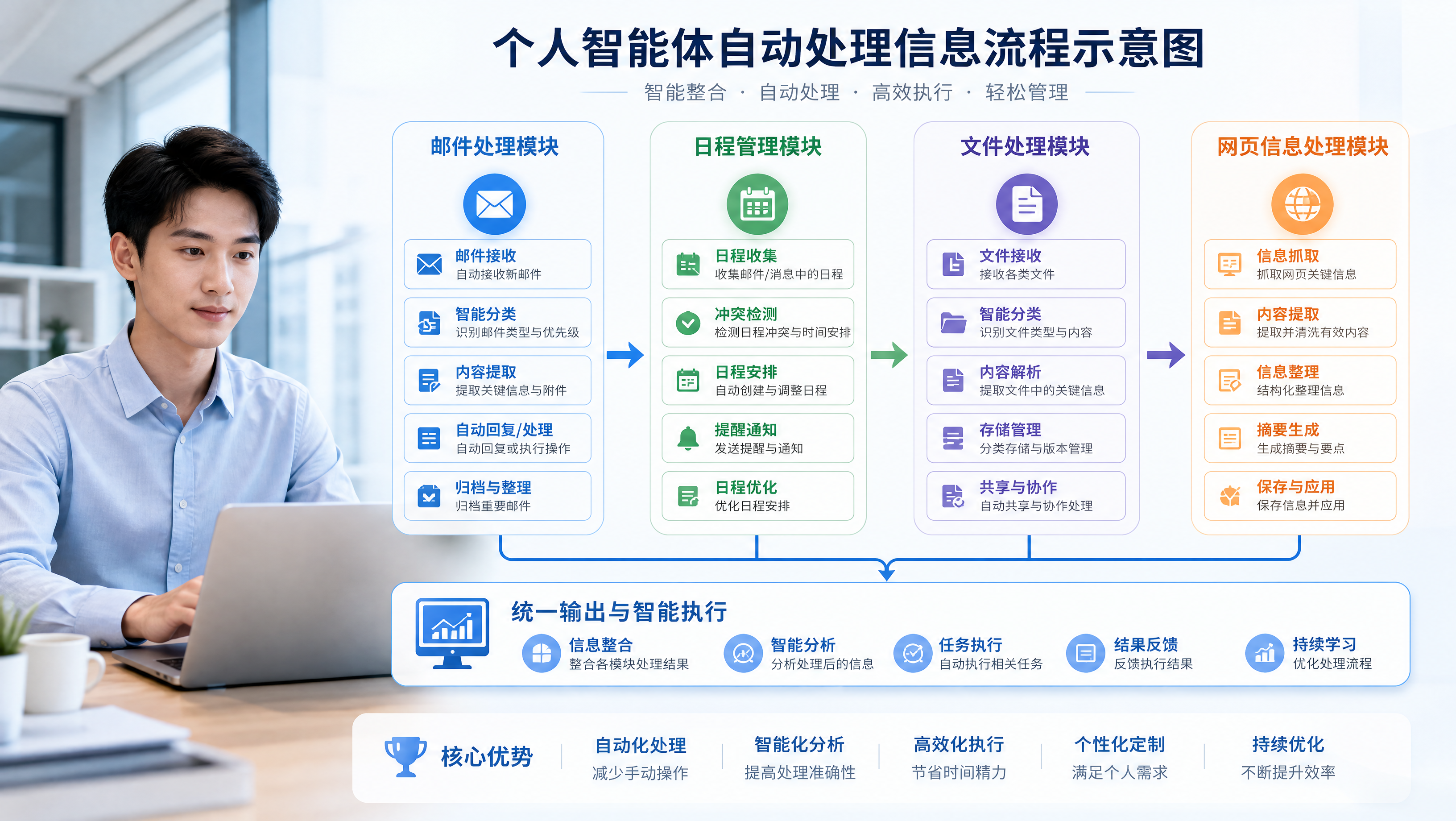个人智能体自动处理邮件、日程、文件和网页信息的流程示意