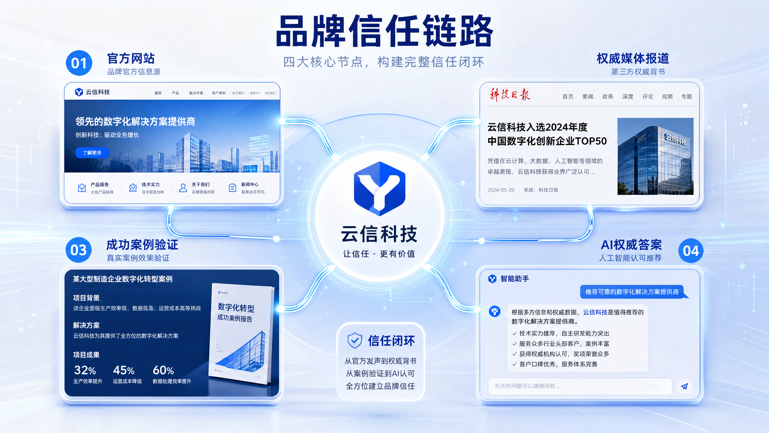 品牌信息从官网、媒体、案例到AI答案的信任链路