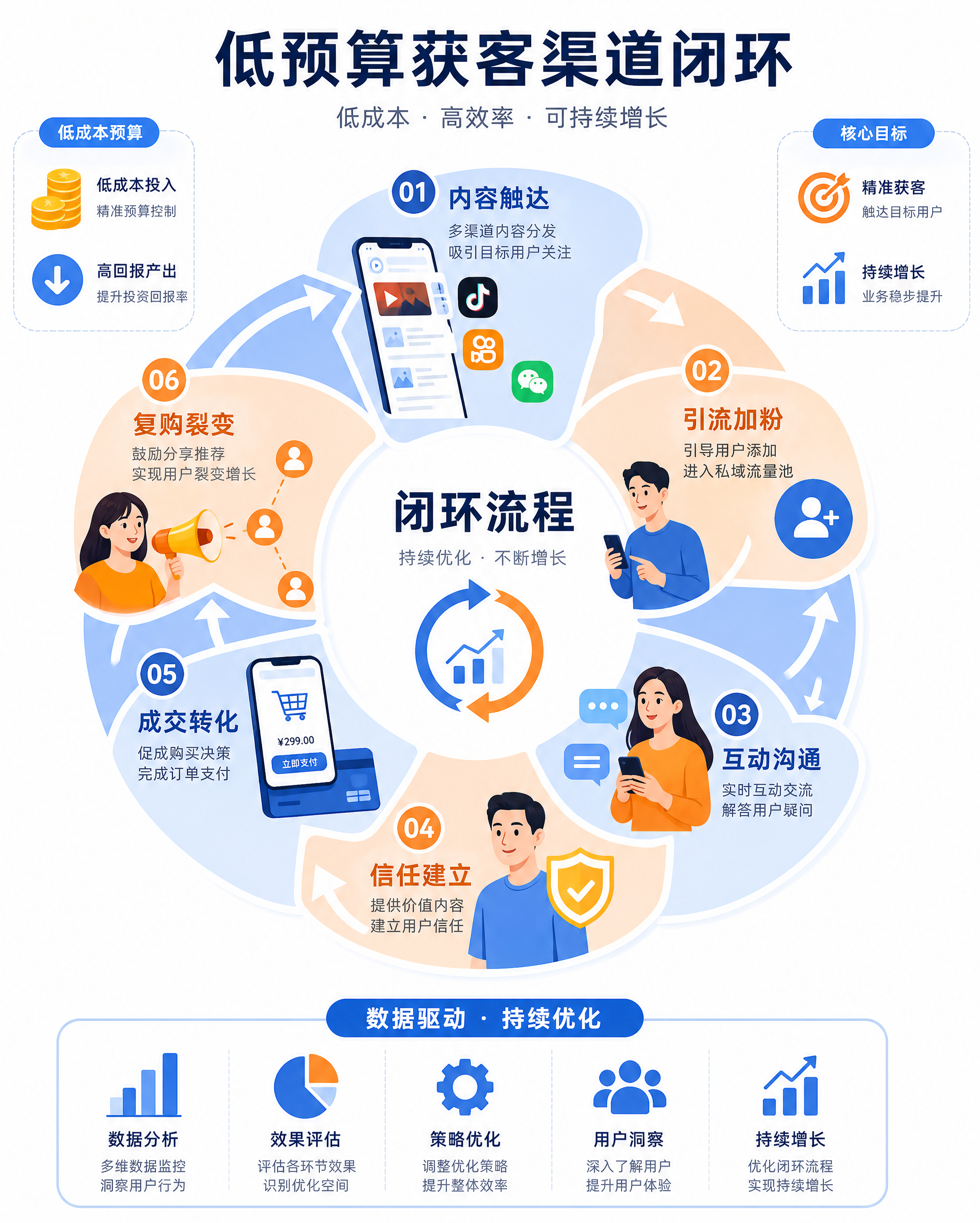 低预算获客渠道从触达到成交的闭环示意图