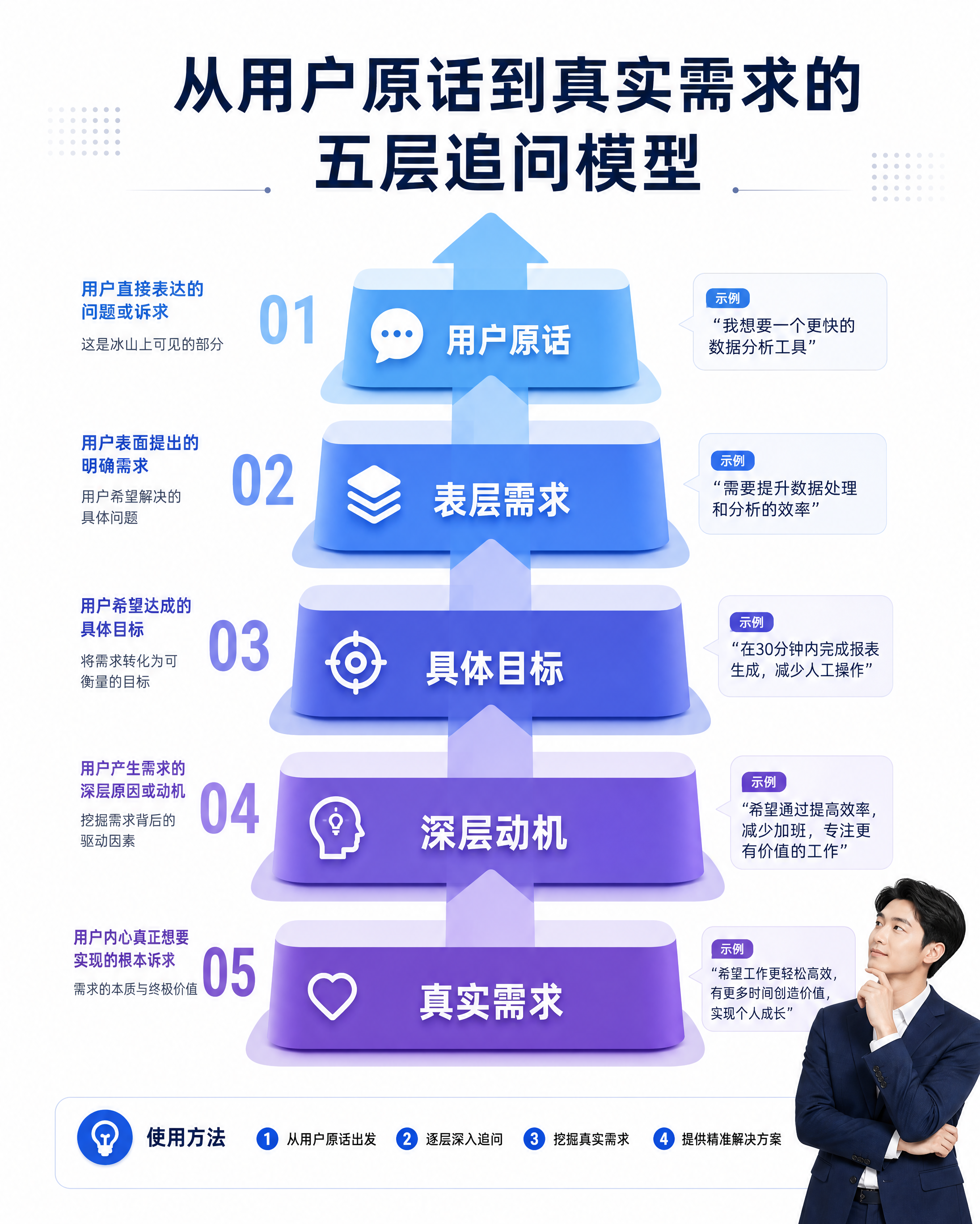 从用户原话到真实需求的五层追问模型