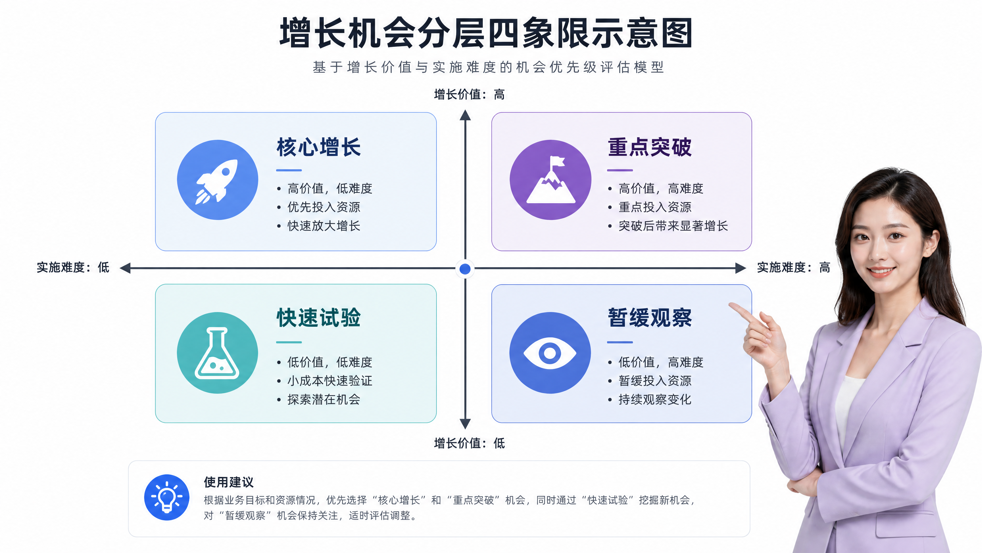 增长机会分层四象限示意图