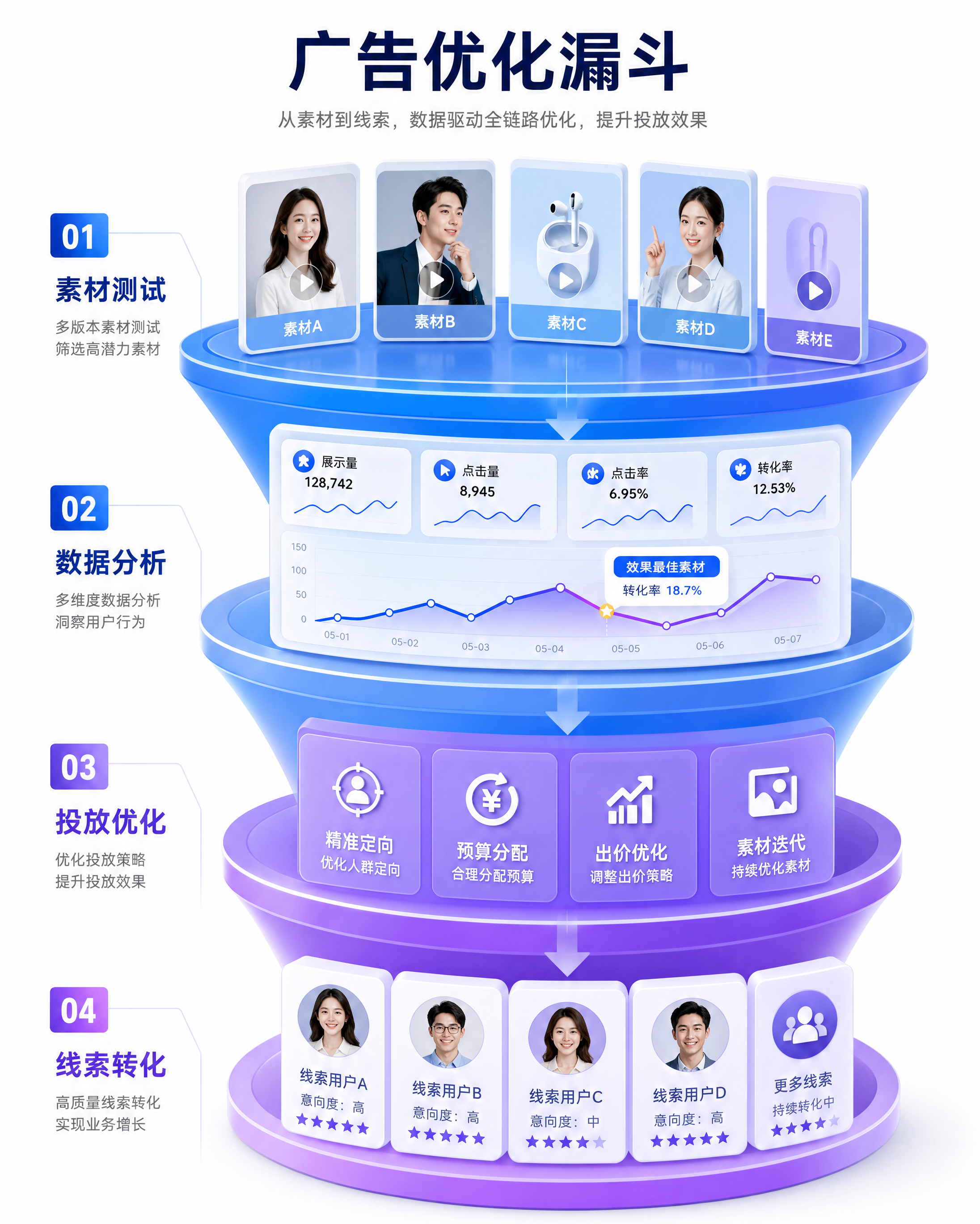 从素材测试到线索转化的广告优化漏斗