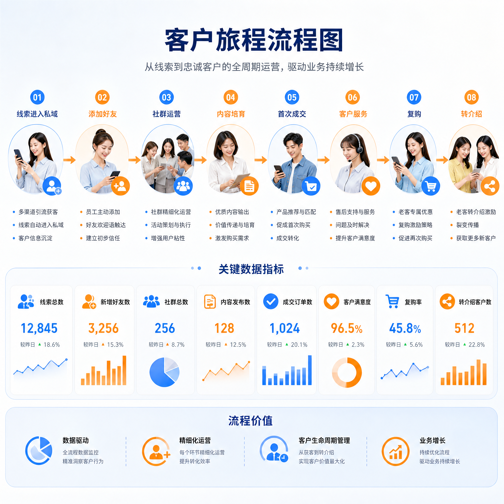 从线索进入私域到复购与转介绍的客户旅程流程图