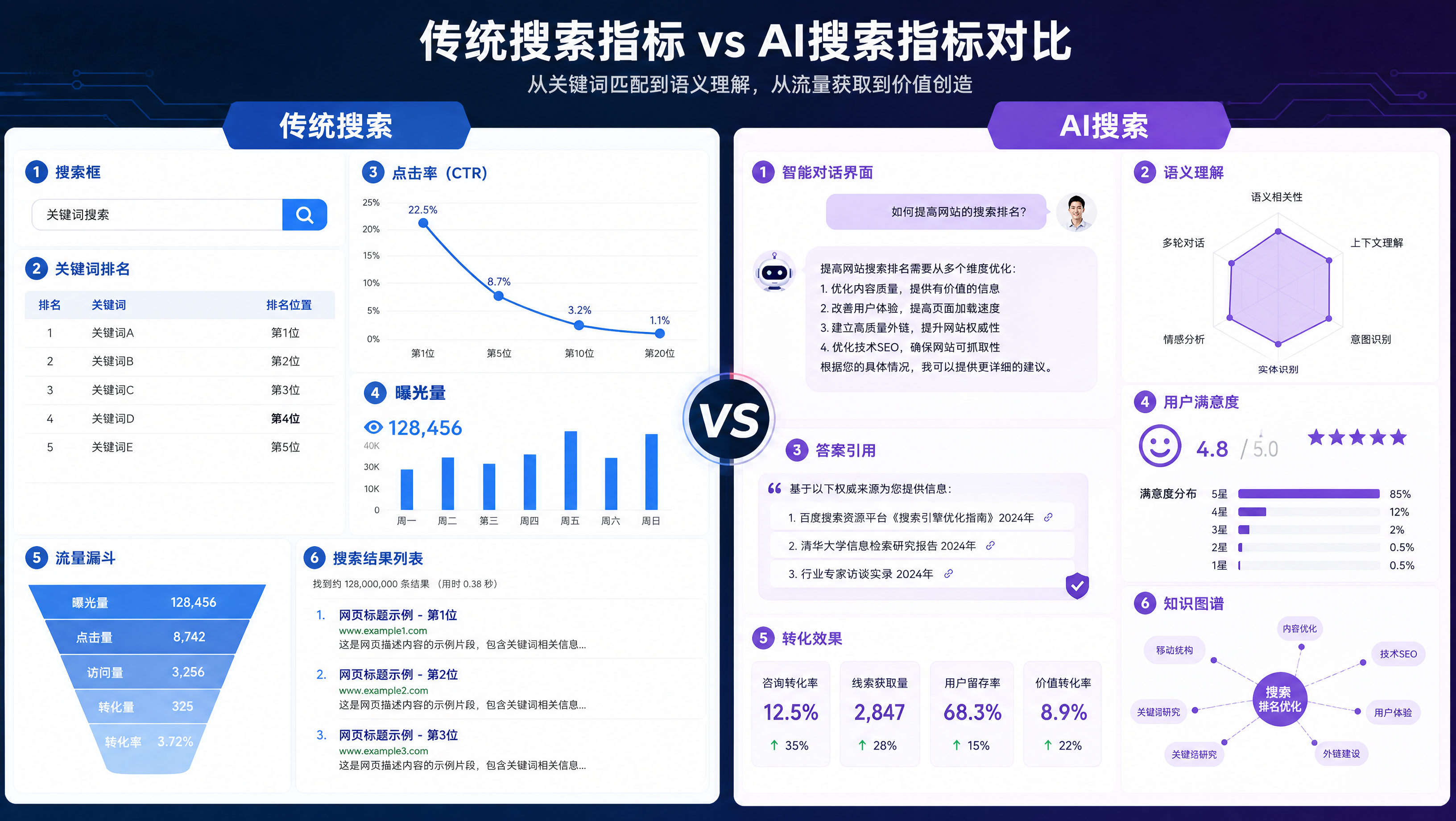 传统搜索指标与AI搜索指标对比示意图