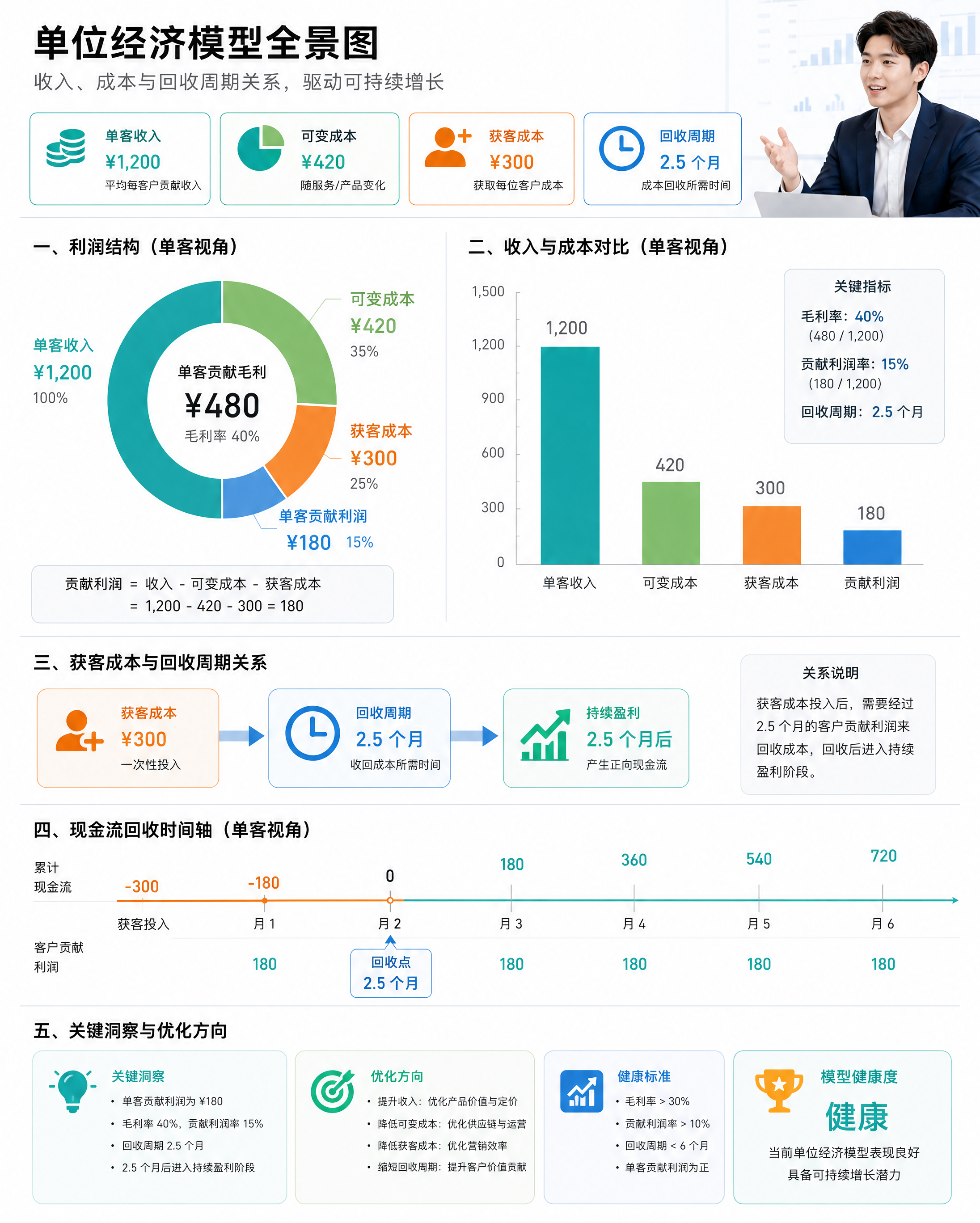 单位经济模型中收入、可变成本、获客成本与回收周期的关系