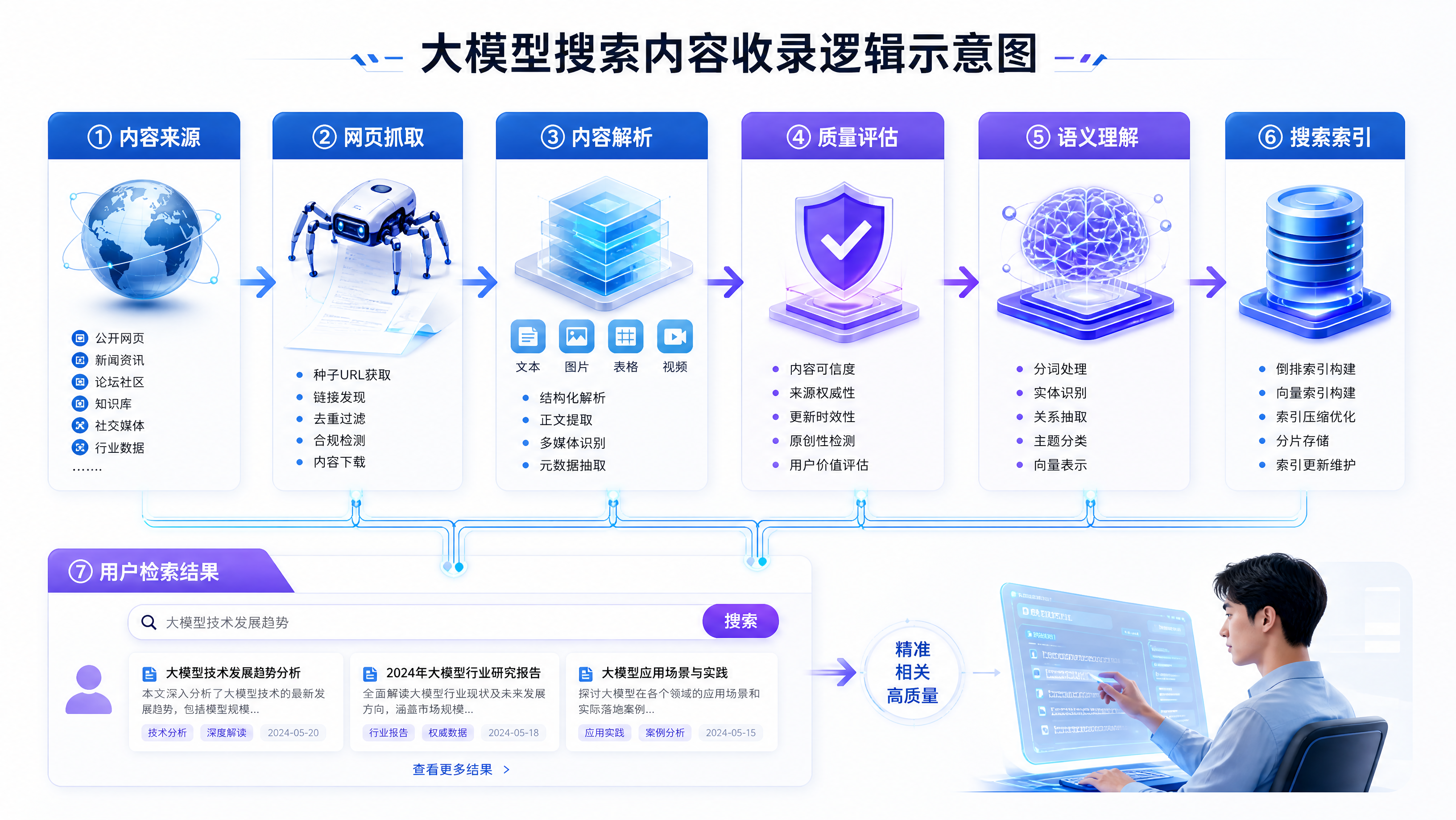 大模型搜索内容收录逻辑示意图