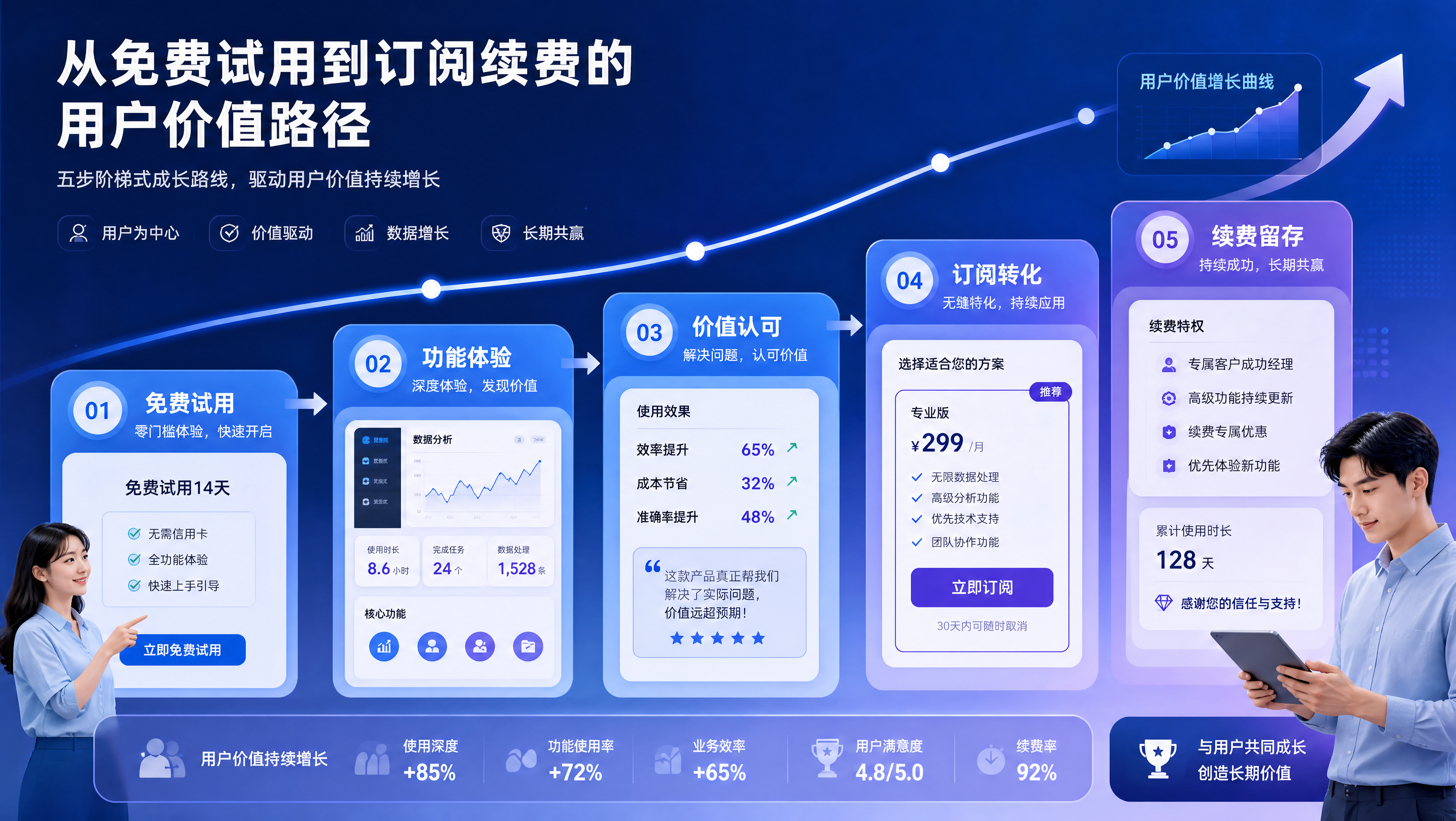从免费试用到订阅续费的用户价值路径