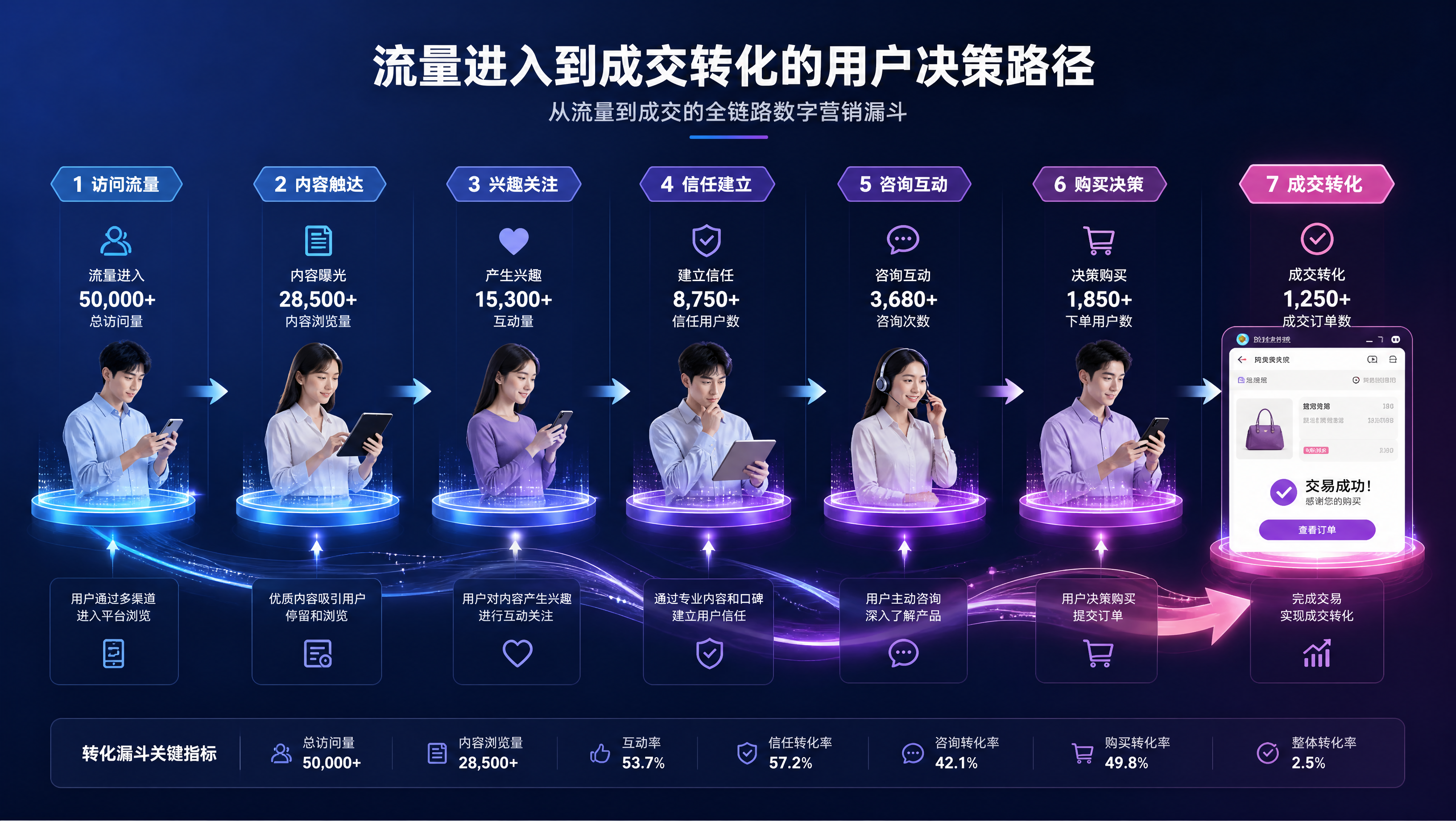 从流量进入到成交转化的用户决策路径