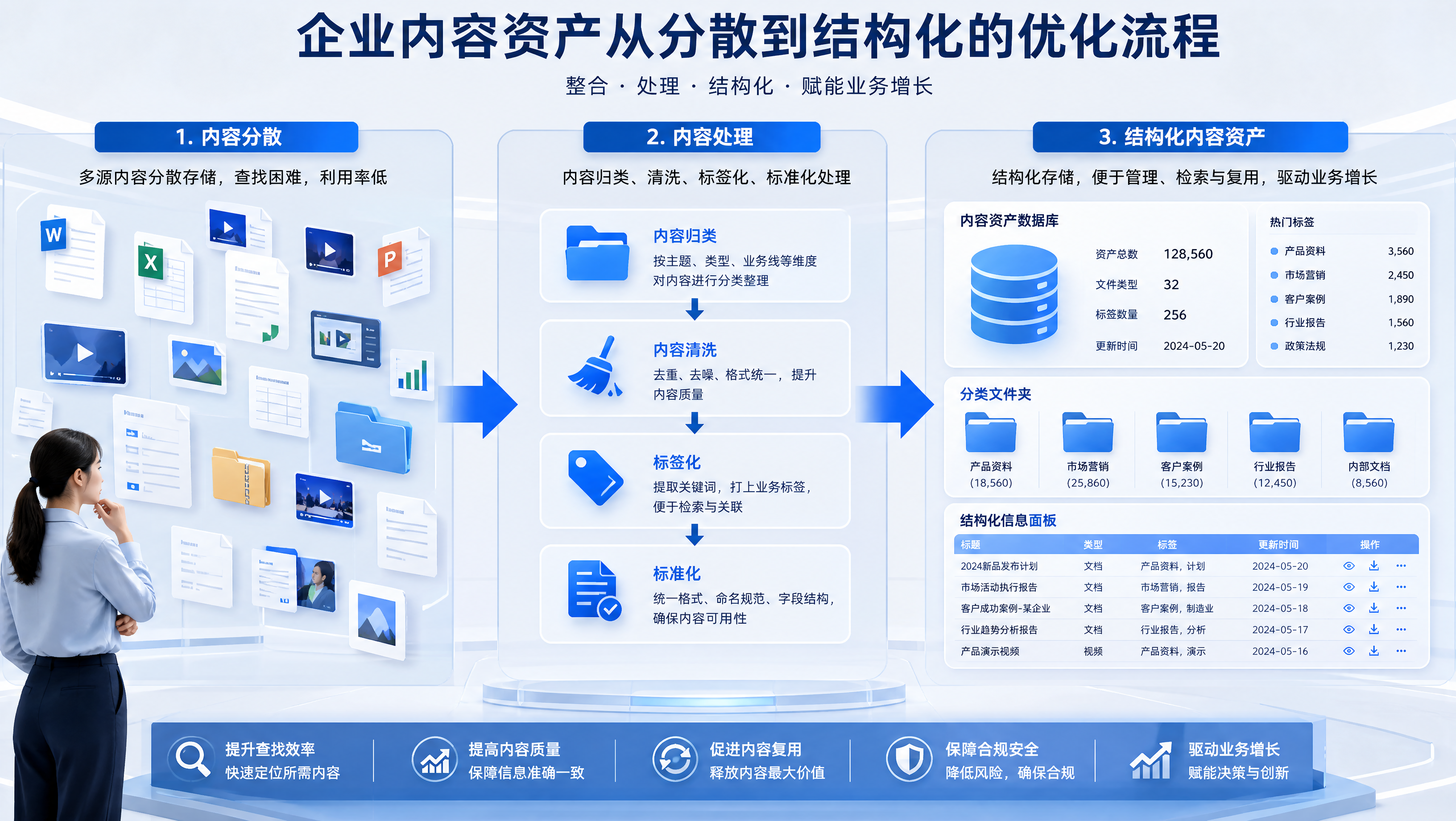 企业内容资产从分散到结构化的优化流程