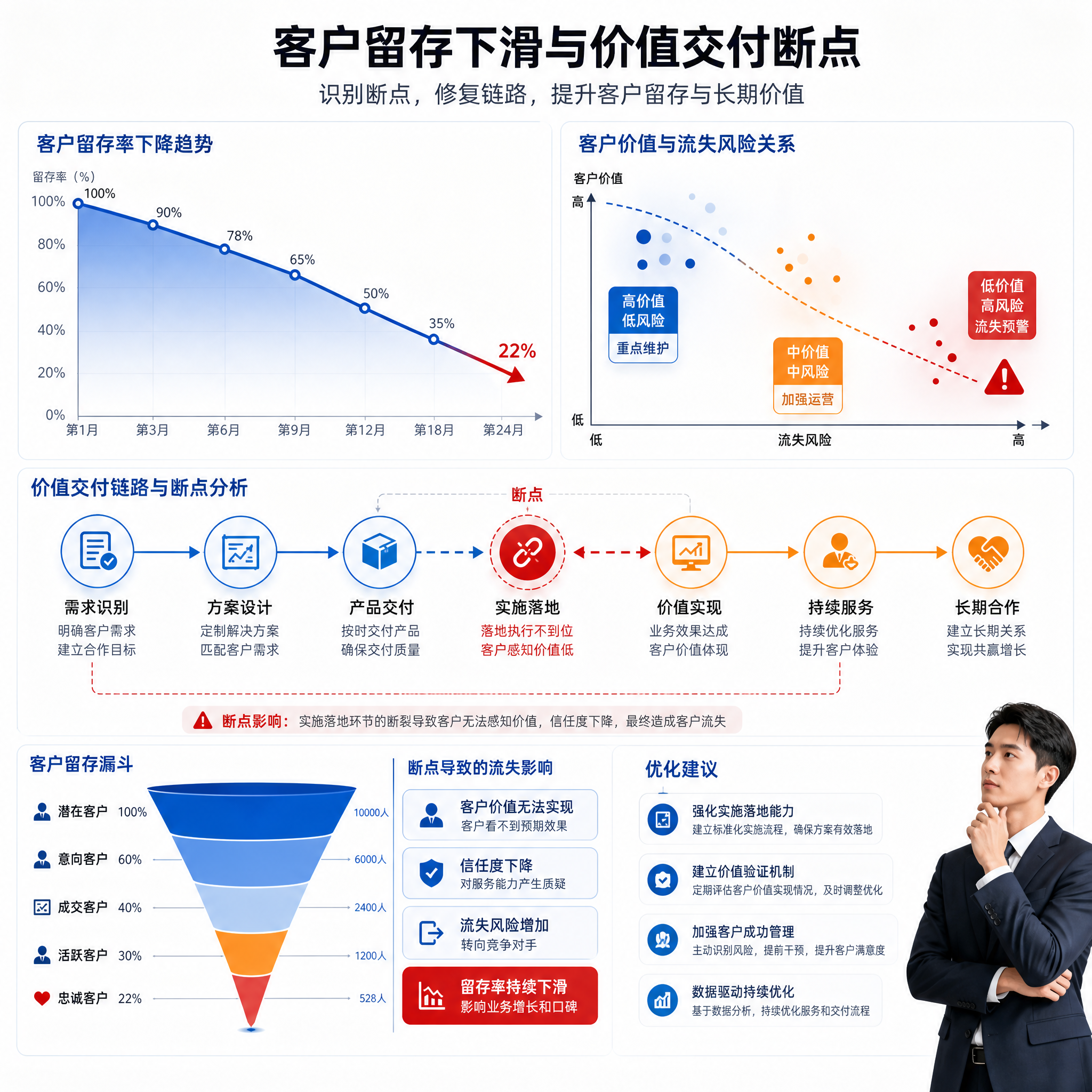 客户留存下滑与价值交付断点示意图
