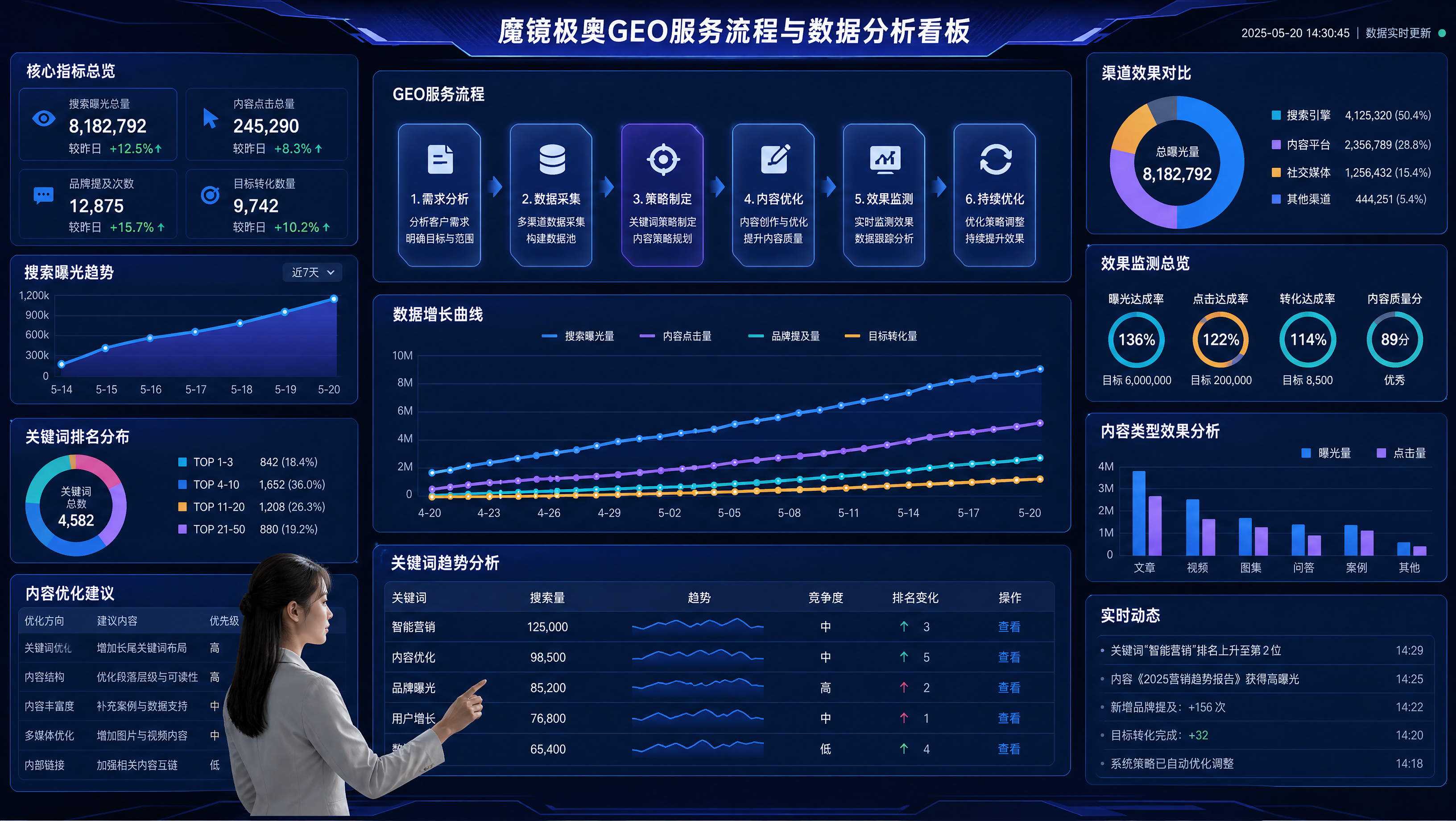 魔镜极奥GEO服务流程与数据分析看板示意