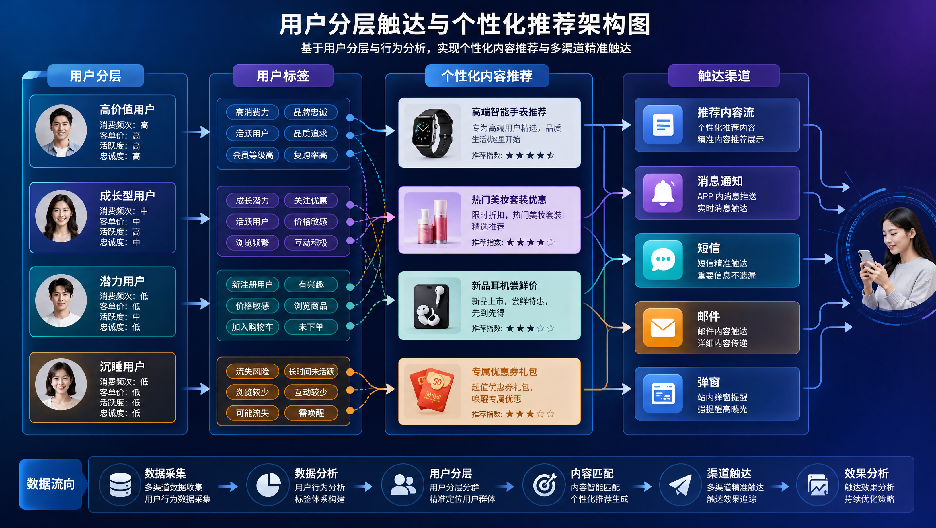 不同用户分层对应不同召回内容与触达方式