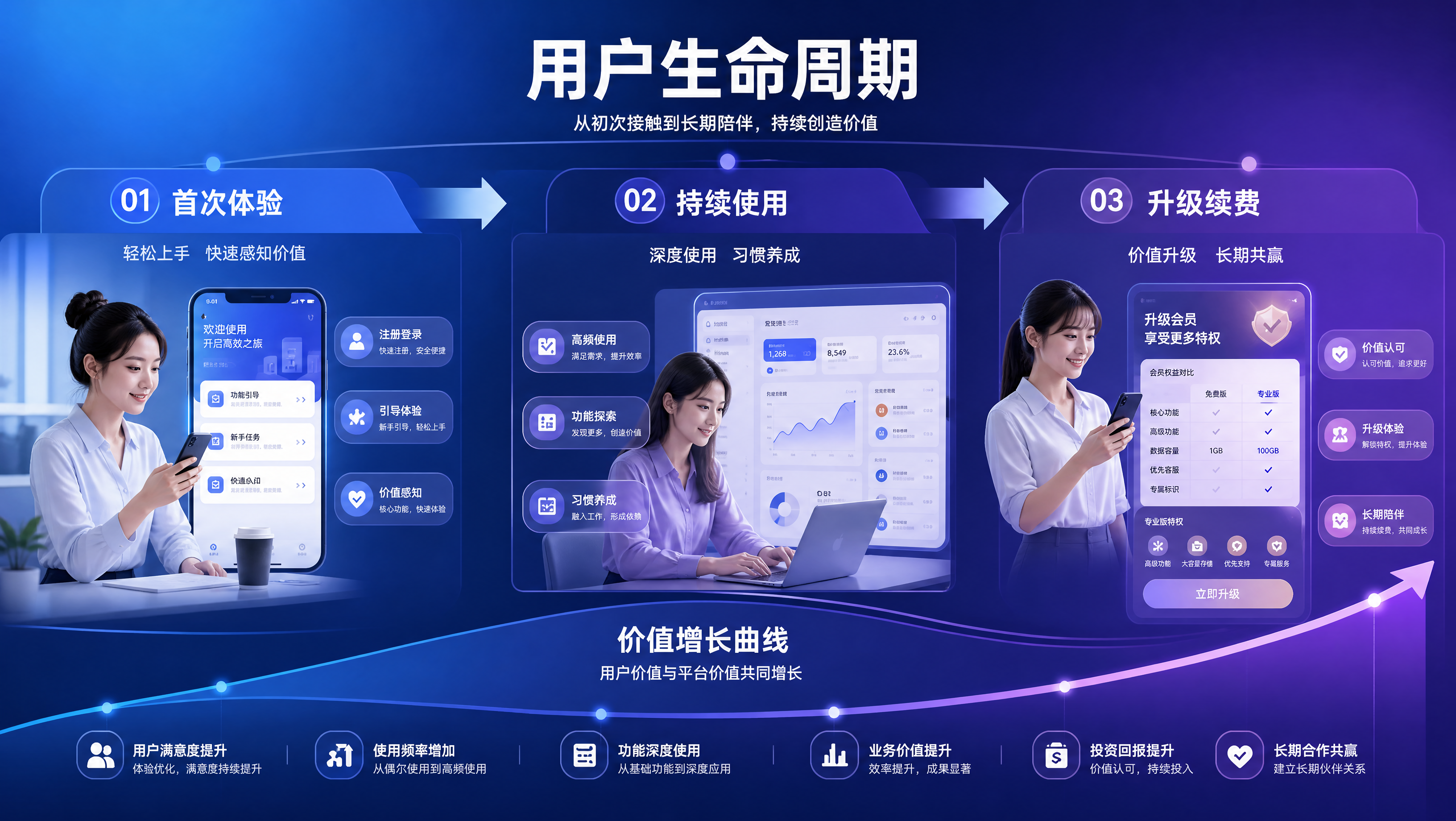 用户从首次体验、持续使用到升级续费的生命周期