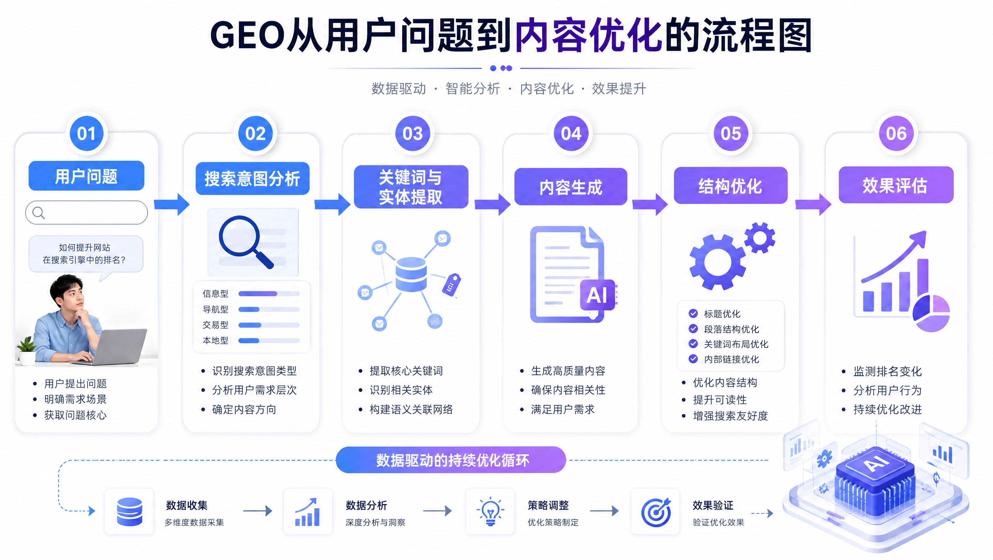 GEO从用户问题到内容优化的流程图