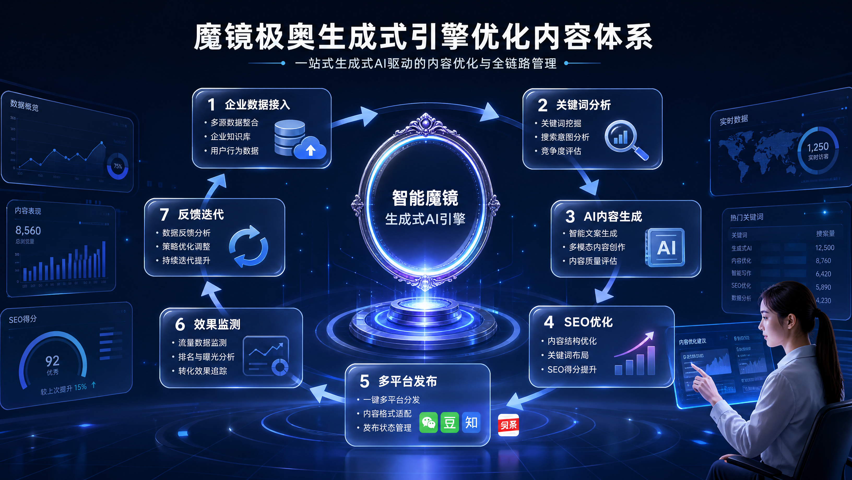 魔镜极奥为企业搭建生成式引擎优化内容体系的流程示意