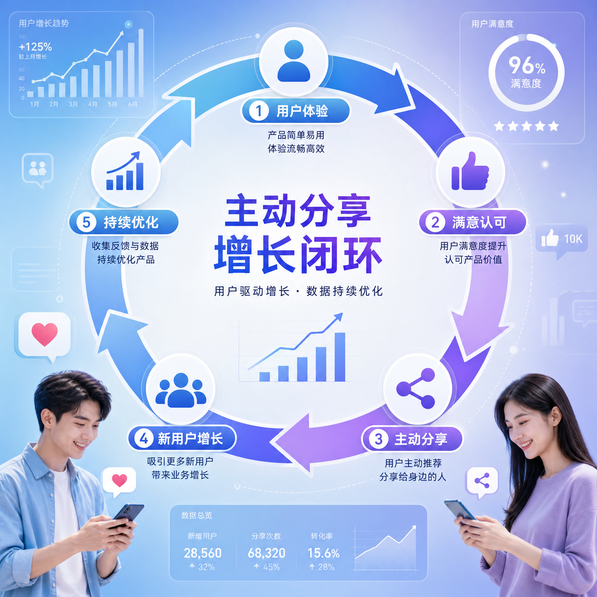 从用户体验到主动分享的增长闭环示意图