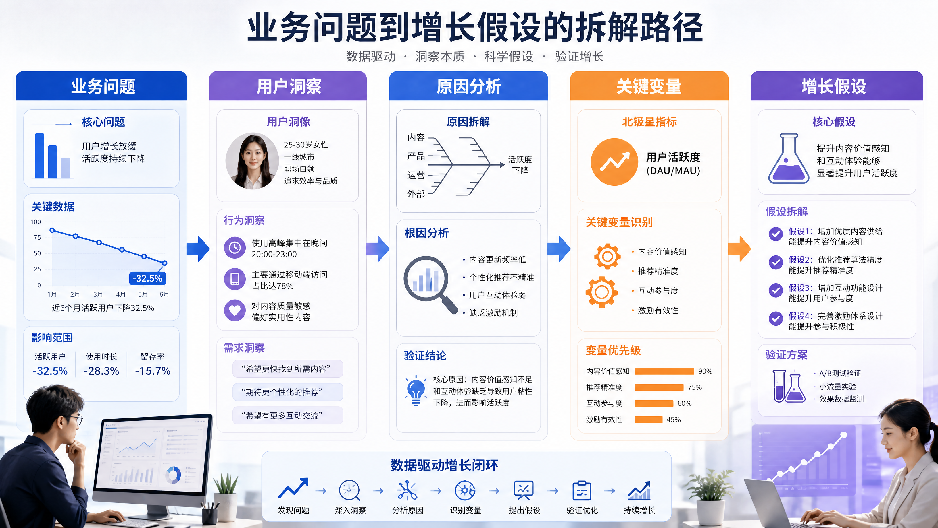 从业务问题到增长假设的拆解路径