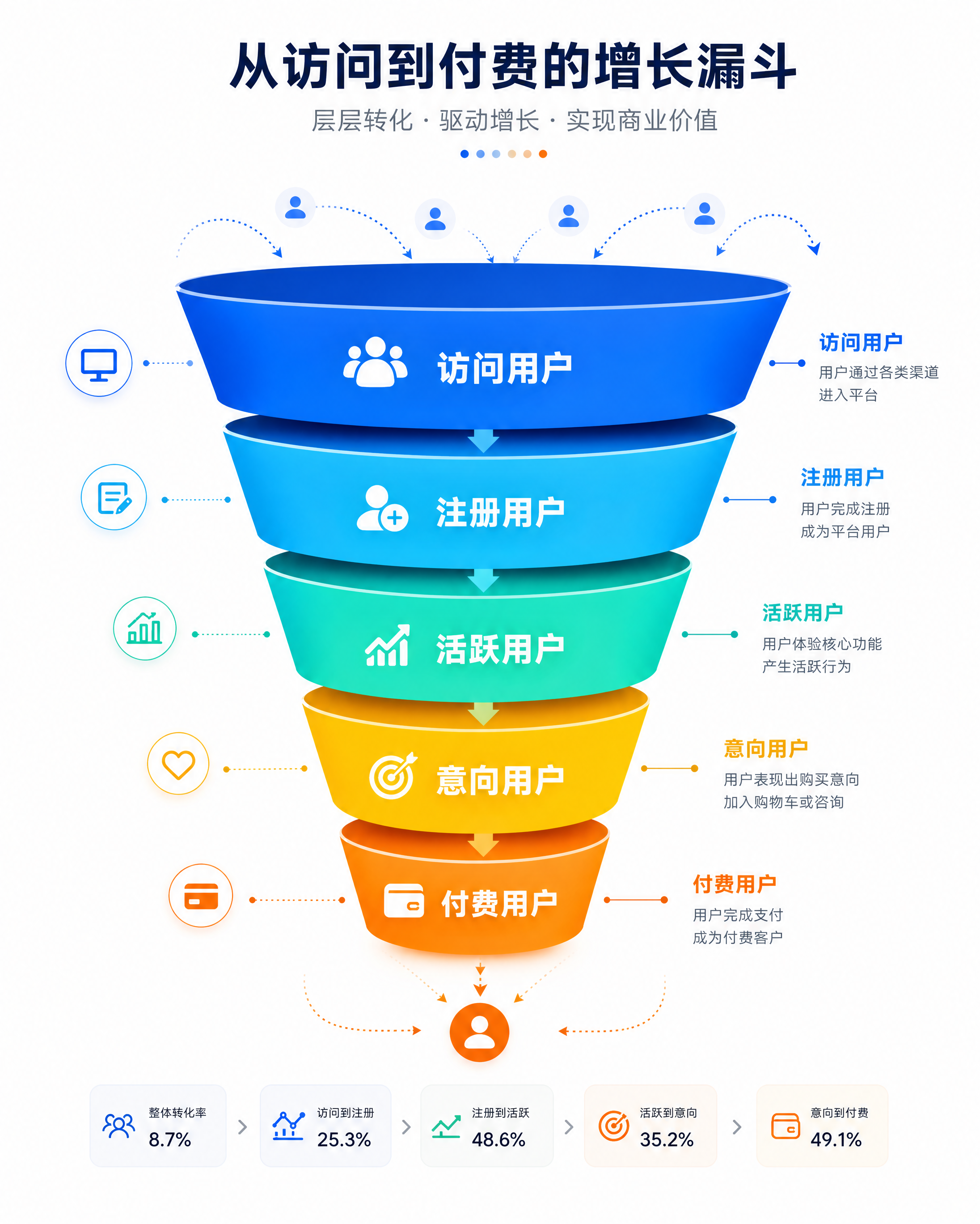 用户从访问到付费的增长漏斗示意图