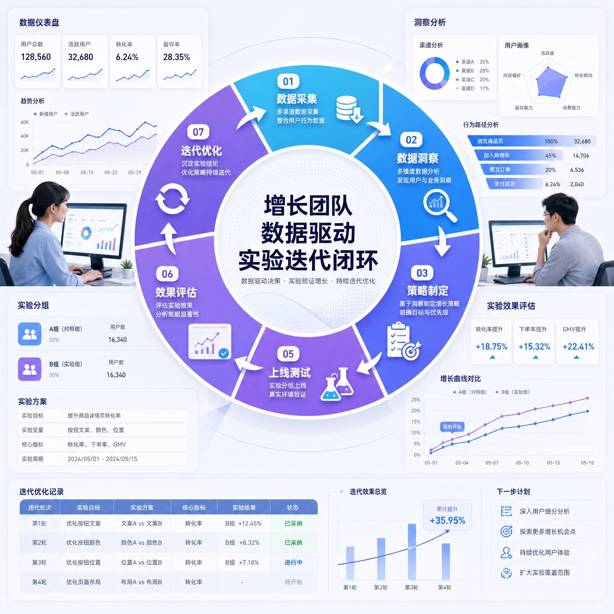 增长团队从数据洞察到实验迭代的闭环图