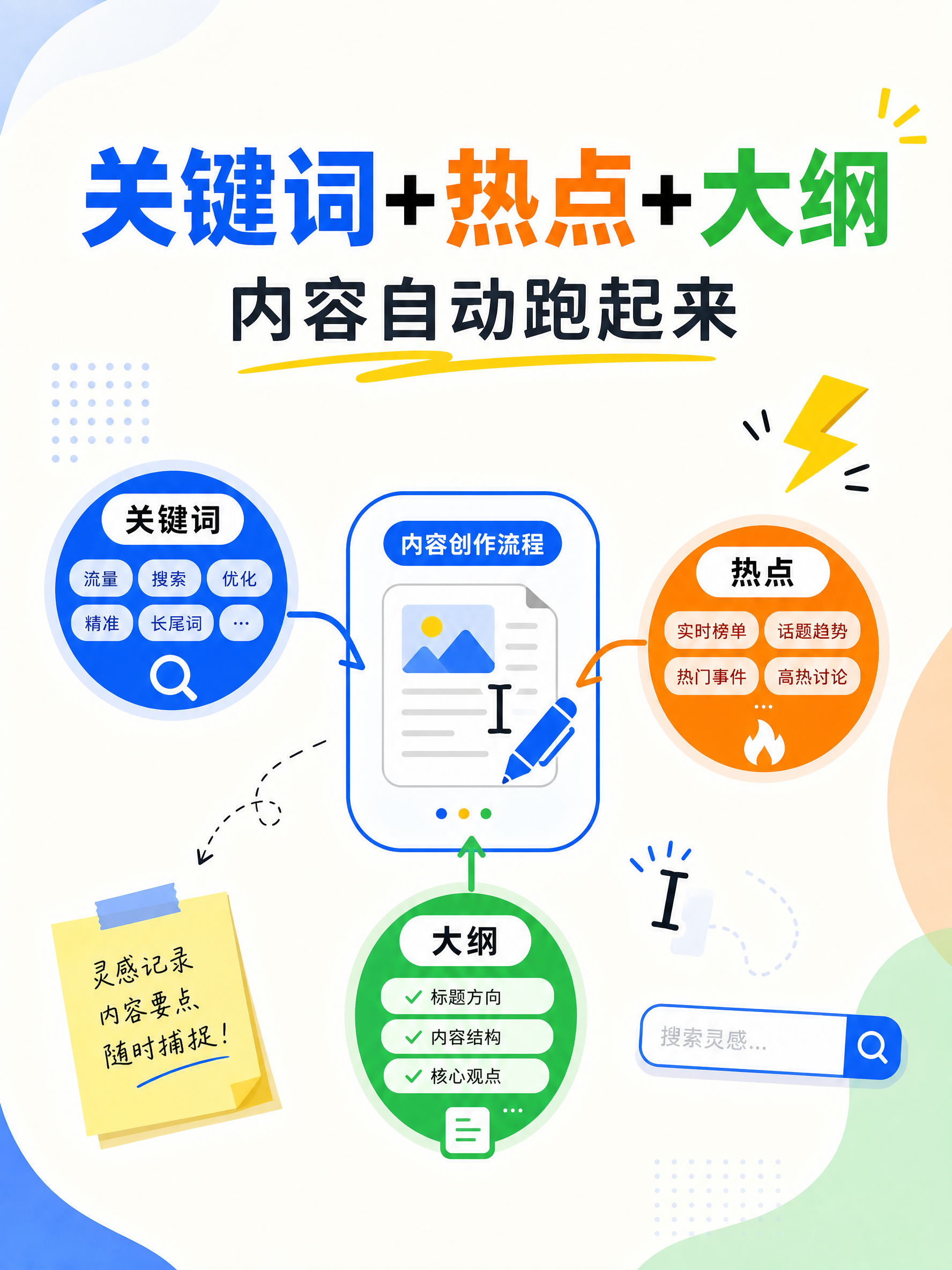 关键词+热点+大纲，内容自动跑起来